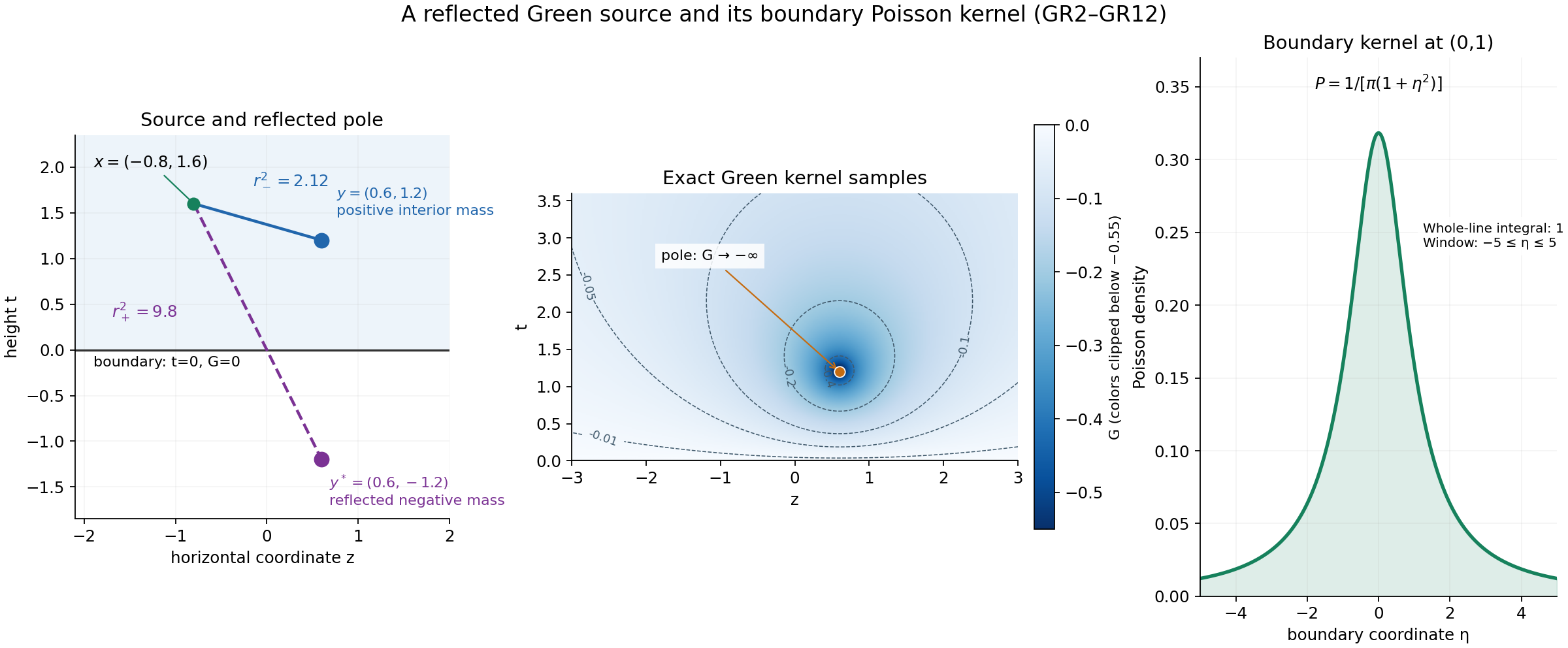 The source, its reflection and the boundary Poisson density.