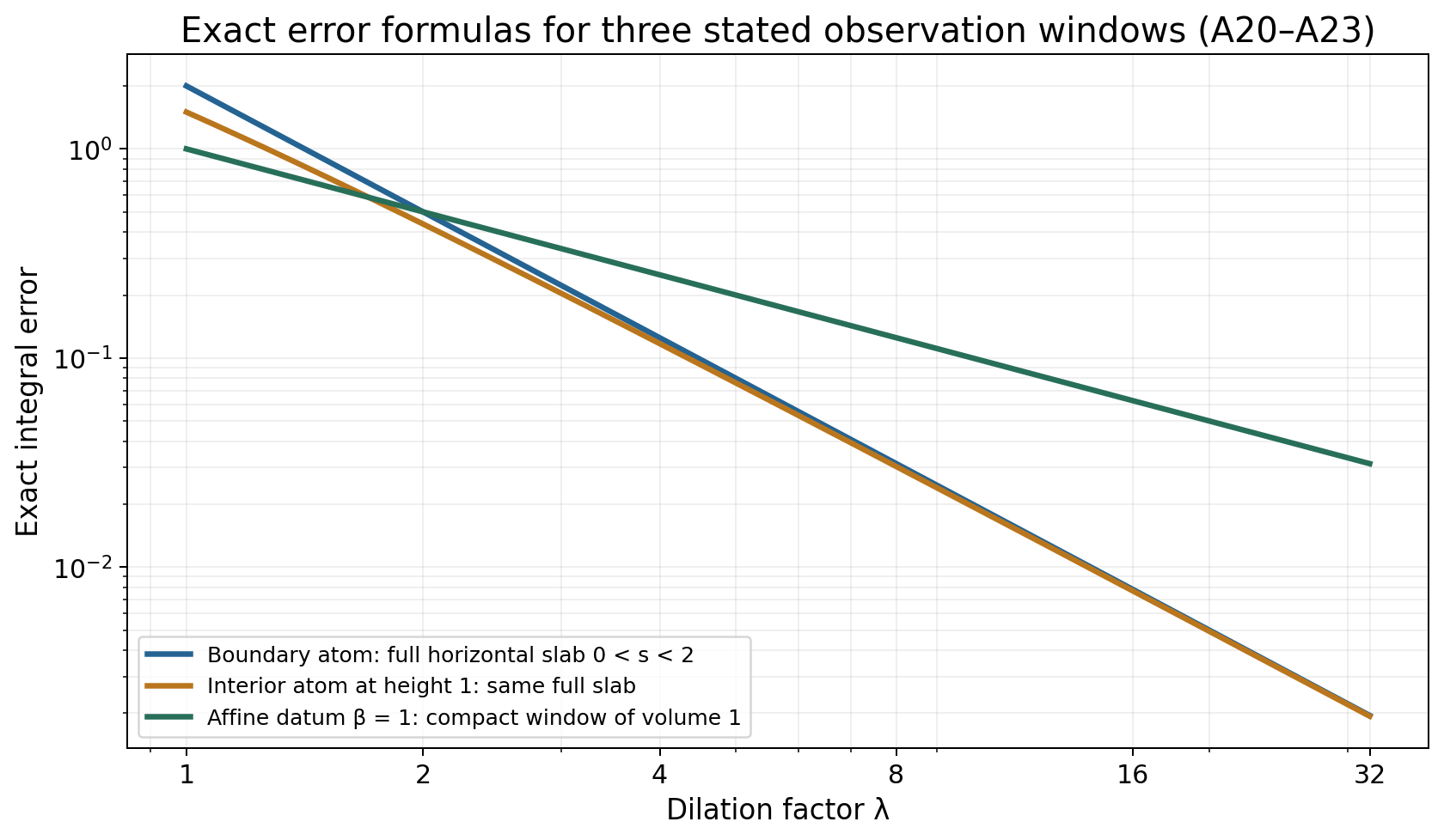 Exact integral errors for boundary and interior atoms and affine data