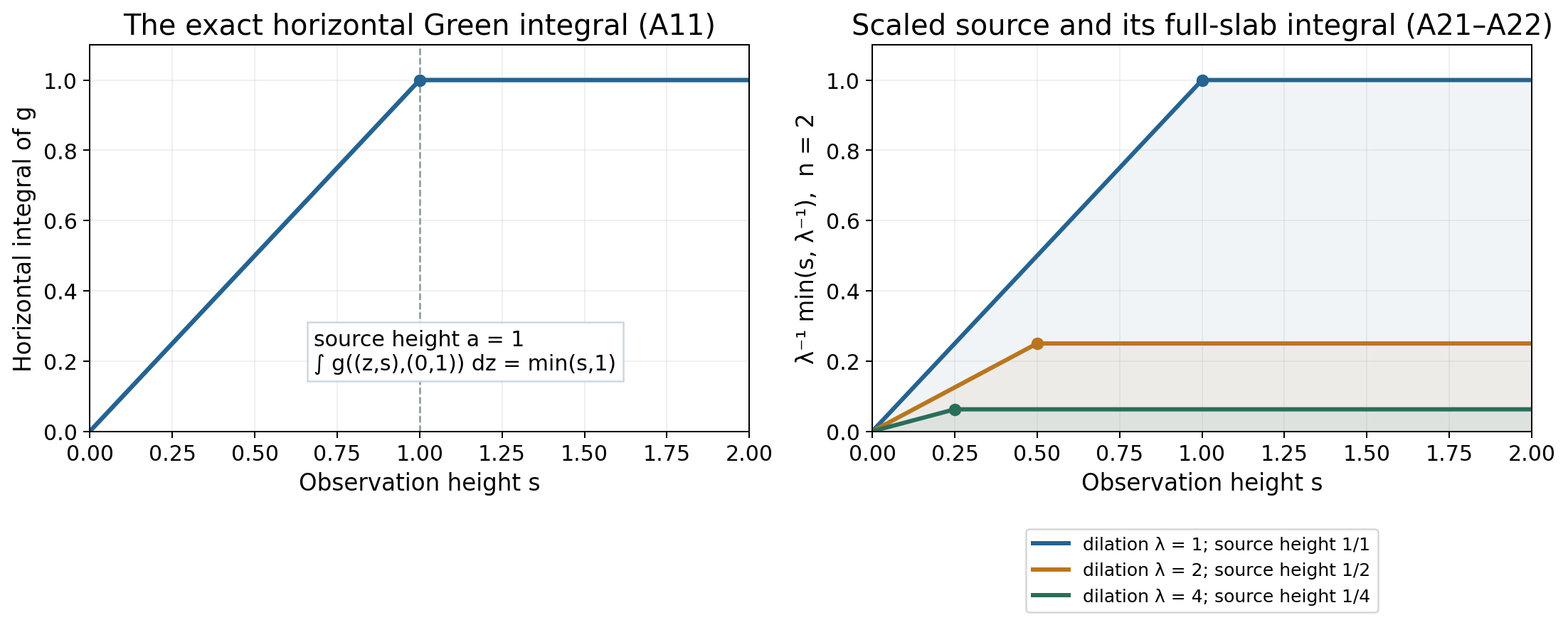 Horizontal integrals and the moving source height