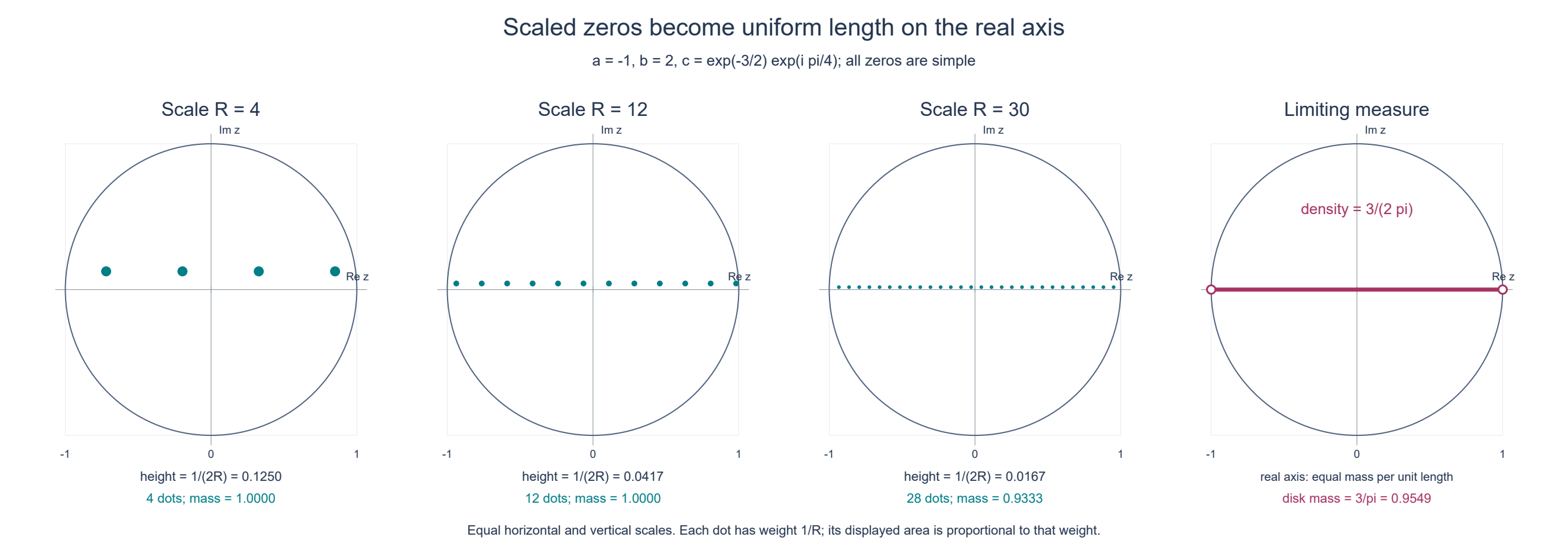 A discrete zero lattice becomes length on the real axis after dilation