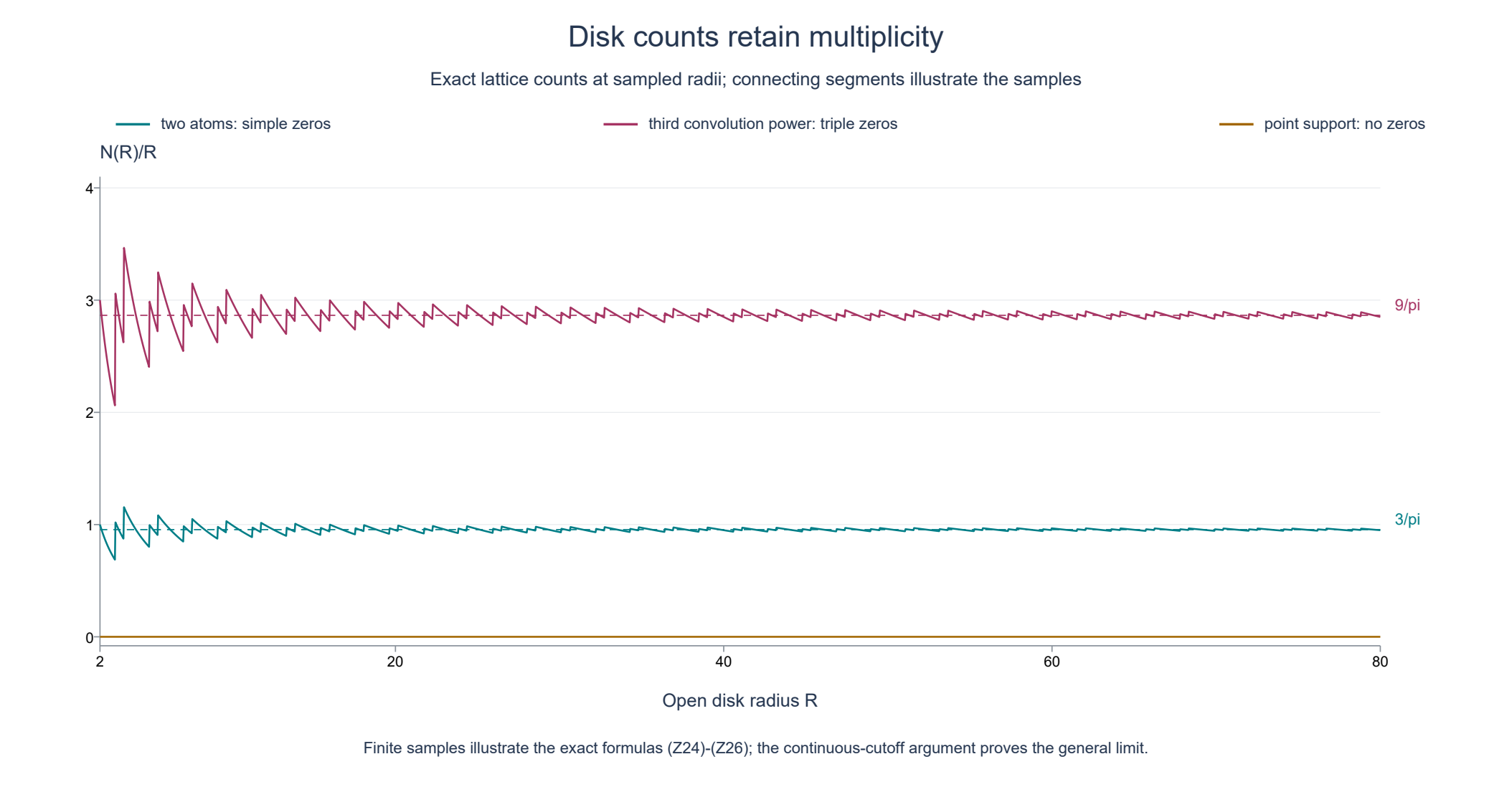 Exact disk counts with simple zeros, triple zeros and no zeros