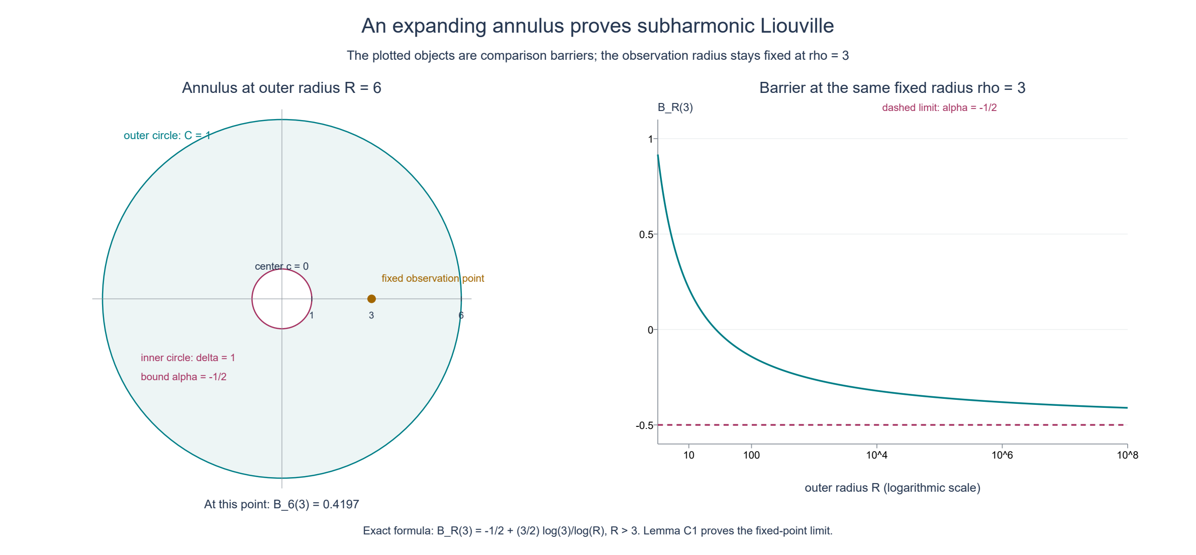 The logarithmic annulus comparison tends to the inner bound at a fixed point
