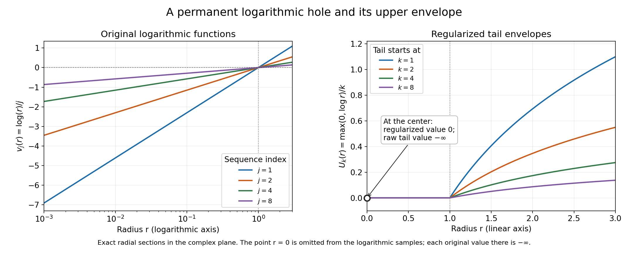 Logarithmic functions and the regularized envelopes of their tails.