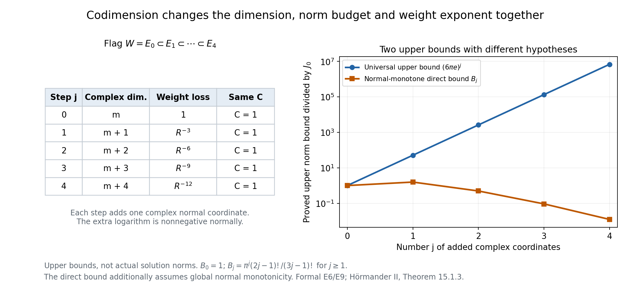 Codimension iteration and two explicitly qualified norm bounds