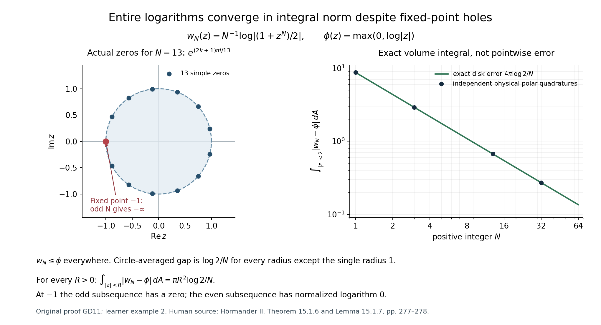 Polynomial zeros and the exact local integral error