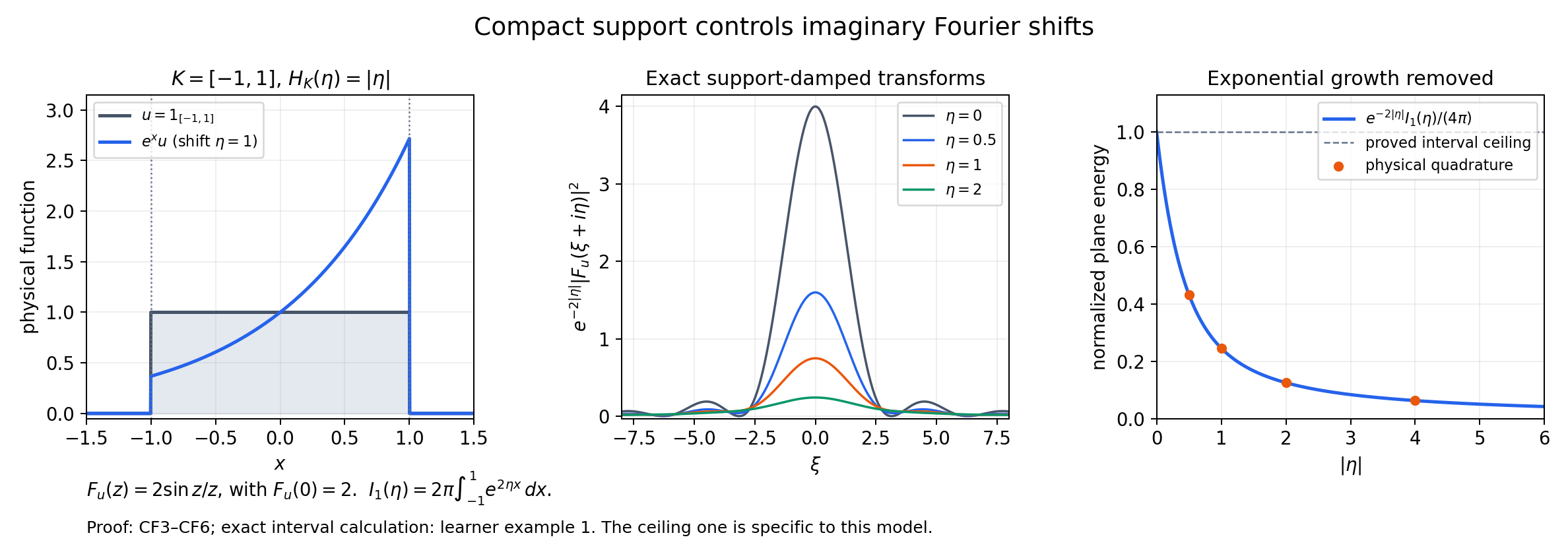 Interval support, the support-damped transform, and the exact imaginary-plane energy.