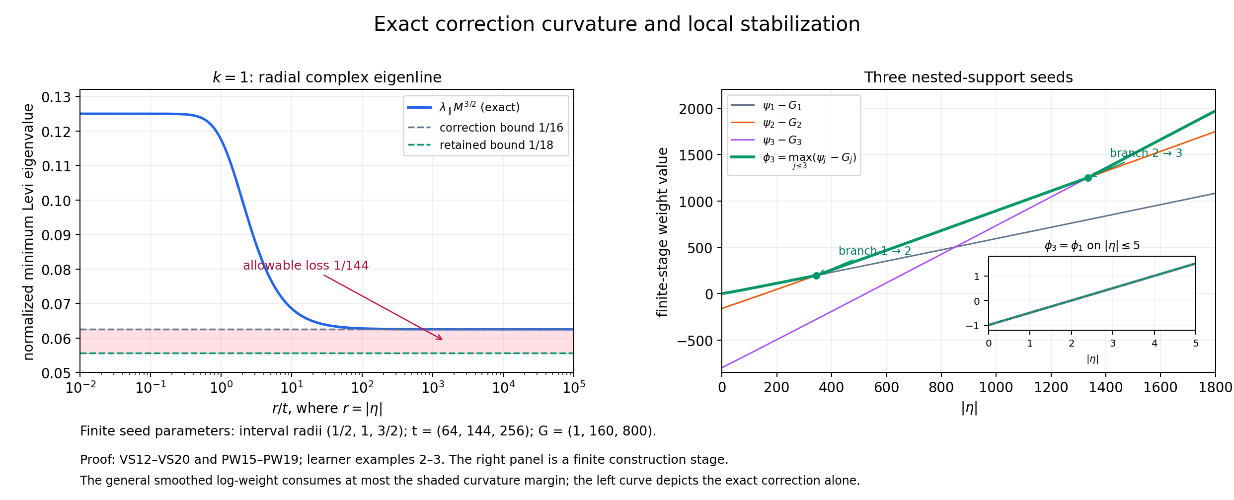 The exact radial curvature margin and a finite maximum with a stabilized strip.