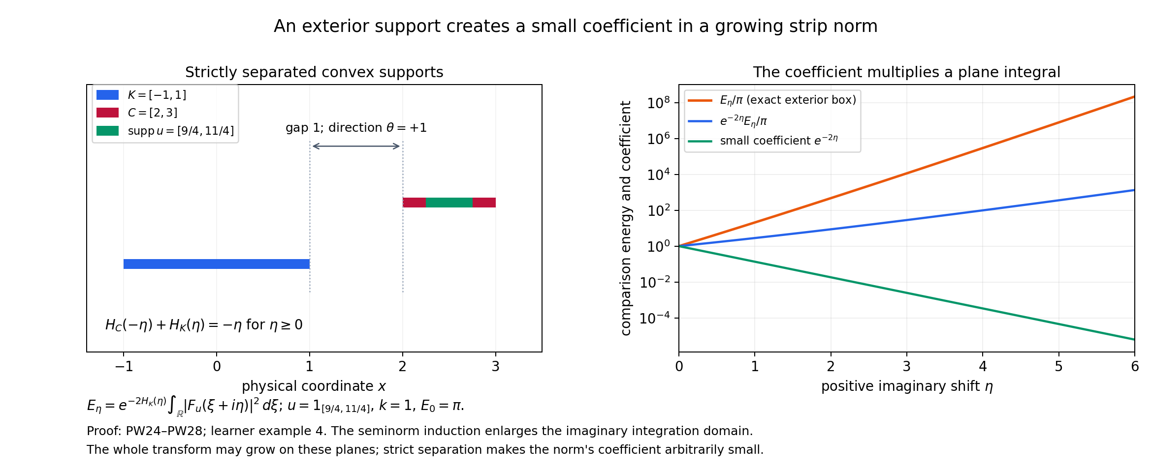 Separated real supports and the small coefficient multiplying a potentially growing plane energy.