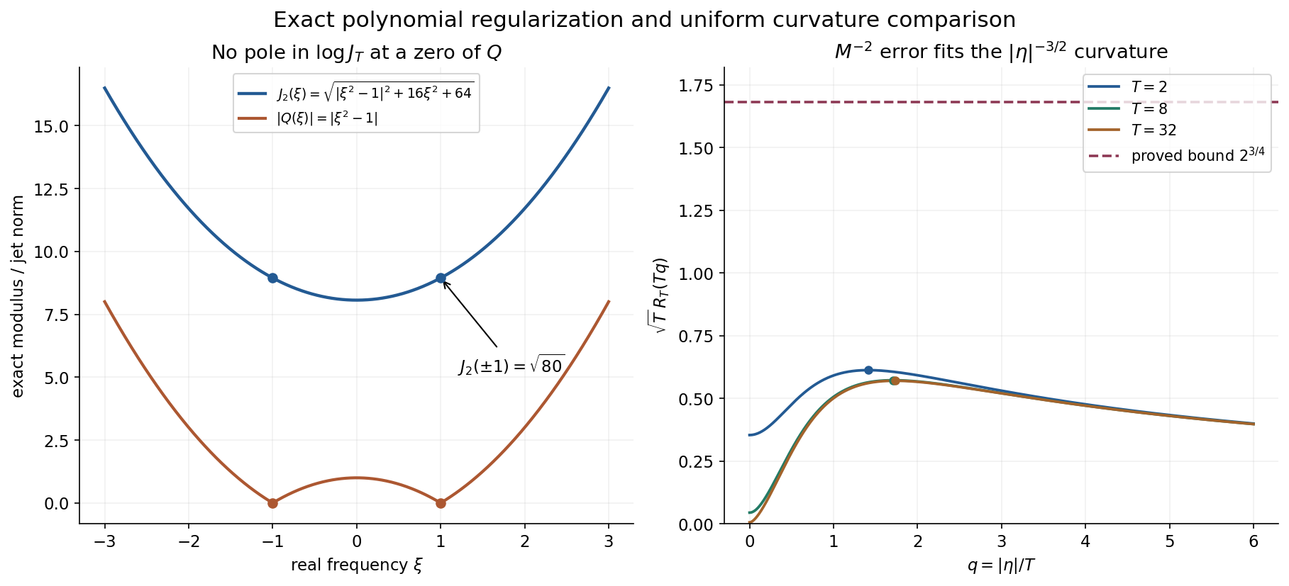 The nonsingular jet norm and the exact uniform curvature ratio
