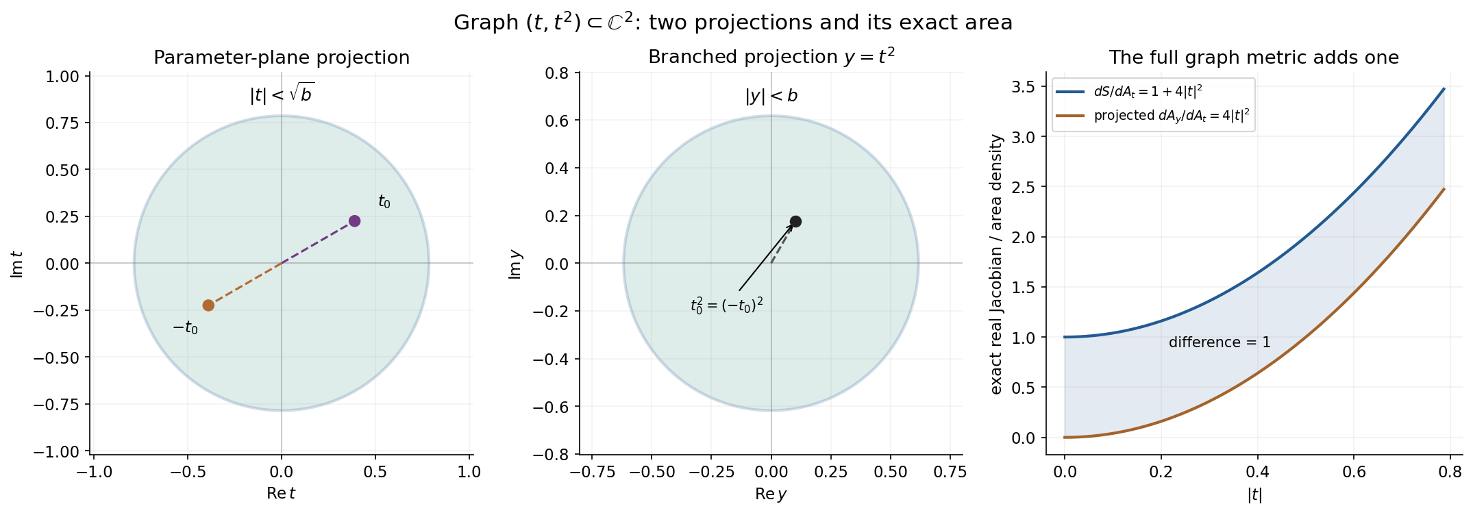 Complex squaring projections and the full surface-area density