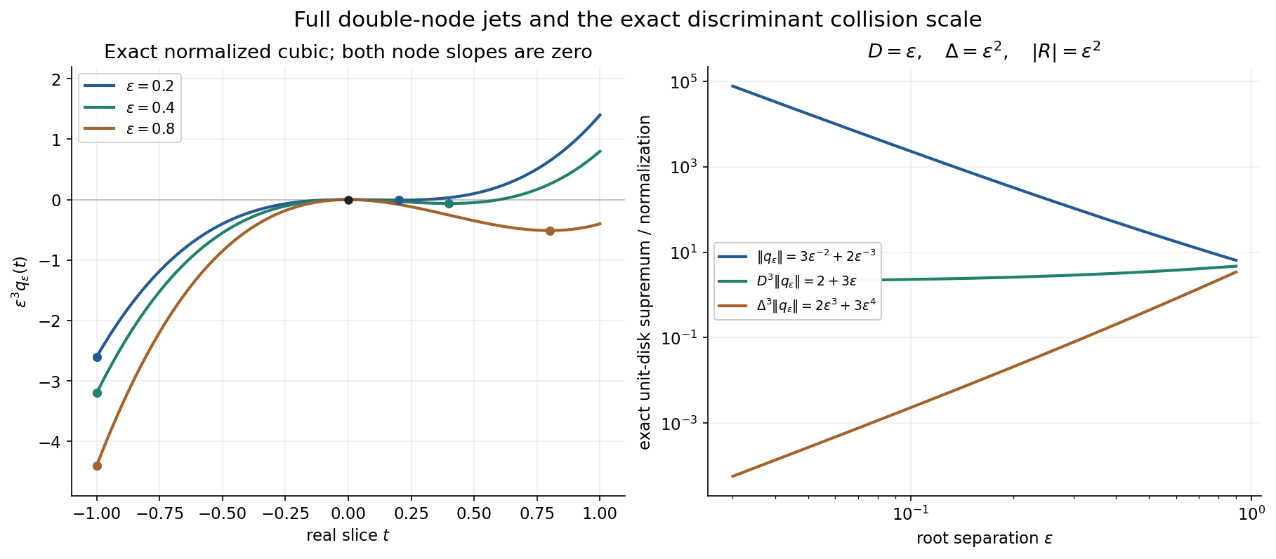 Exact collision growth and the two root-distance normalizations