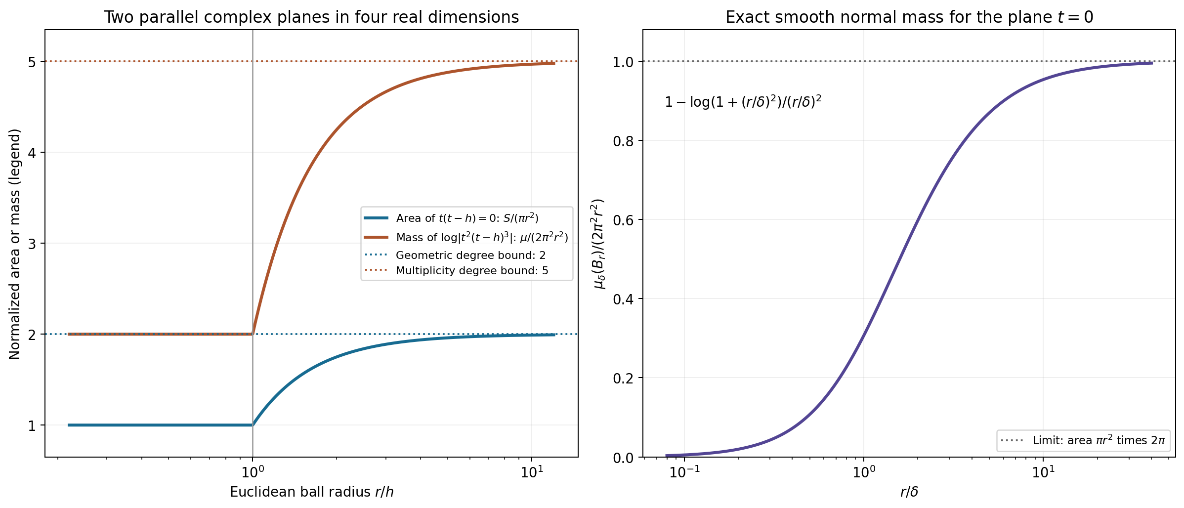Sharp area, multiplicity and the actual normal regularization