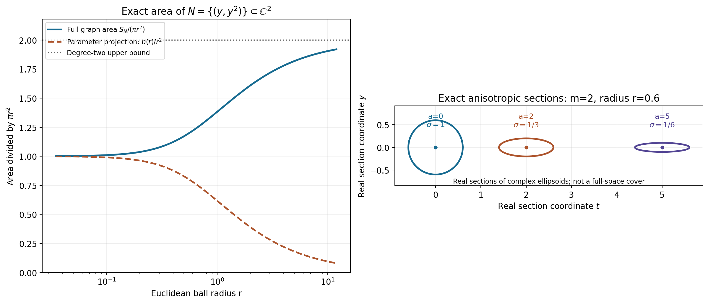 Actual graph-area bounds and anisotropic local geometry