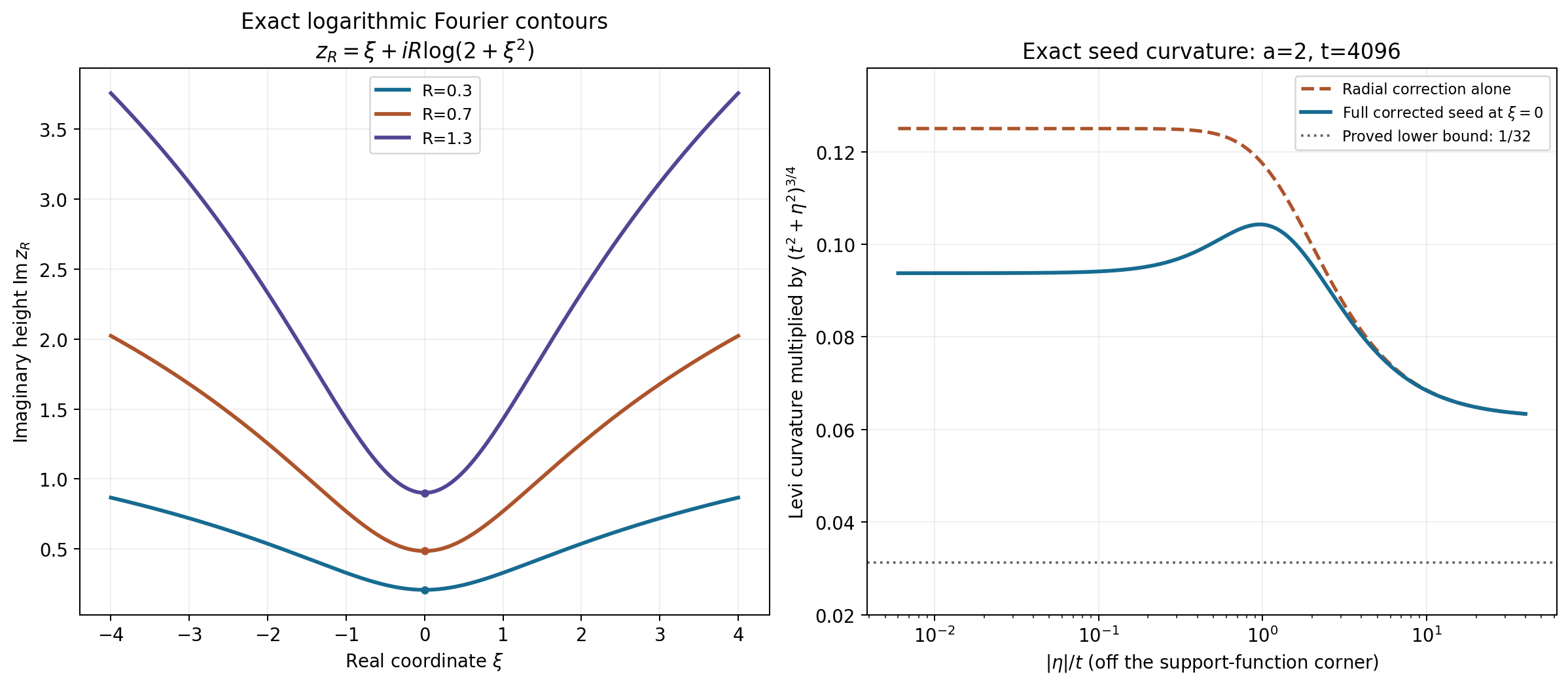 Exact logarithmic contour and the full corrected seed curvature