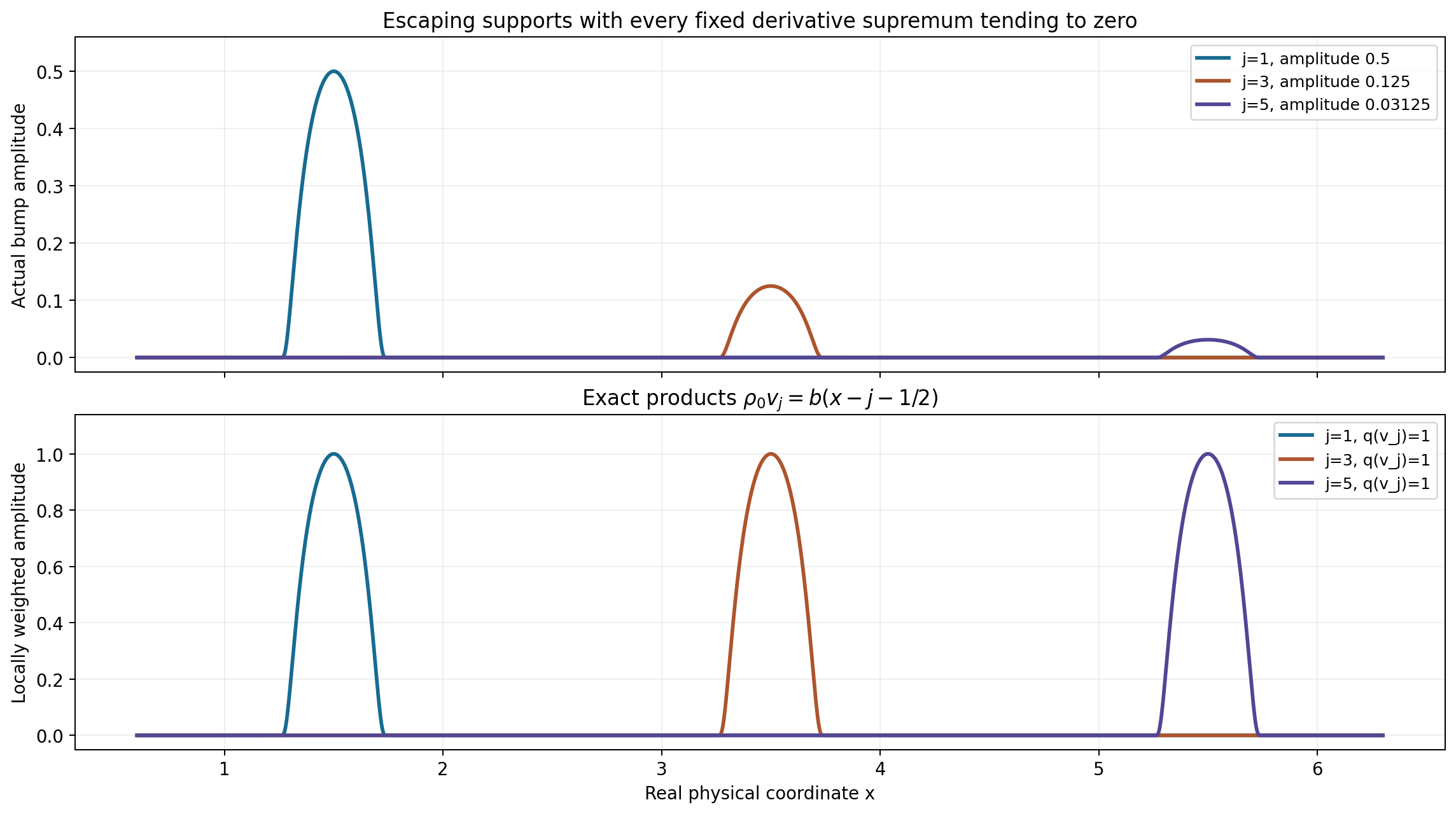 Actual moving bump amplitudes and their locally weighted response