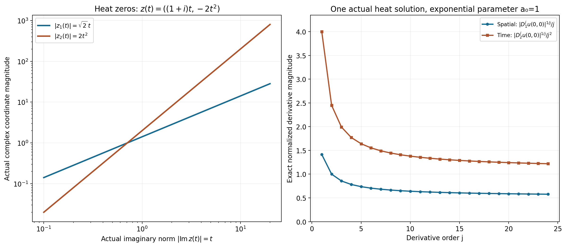 Exact heat characteristic geometry and attained derivative growth