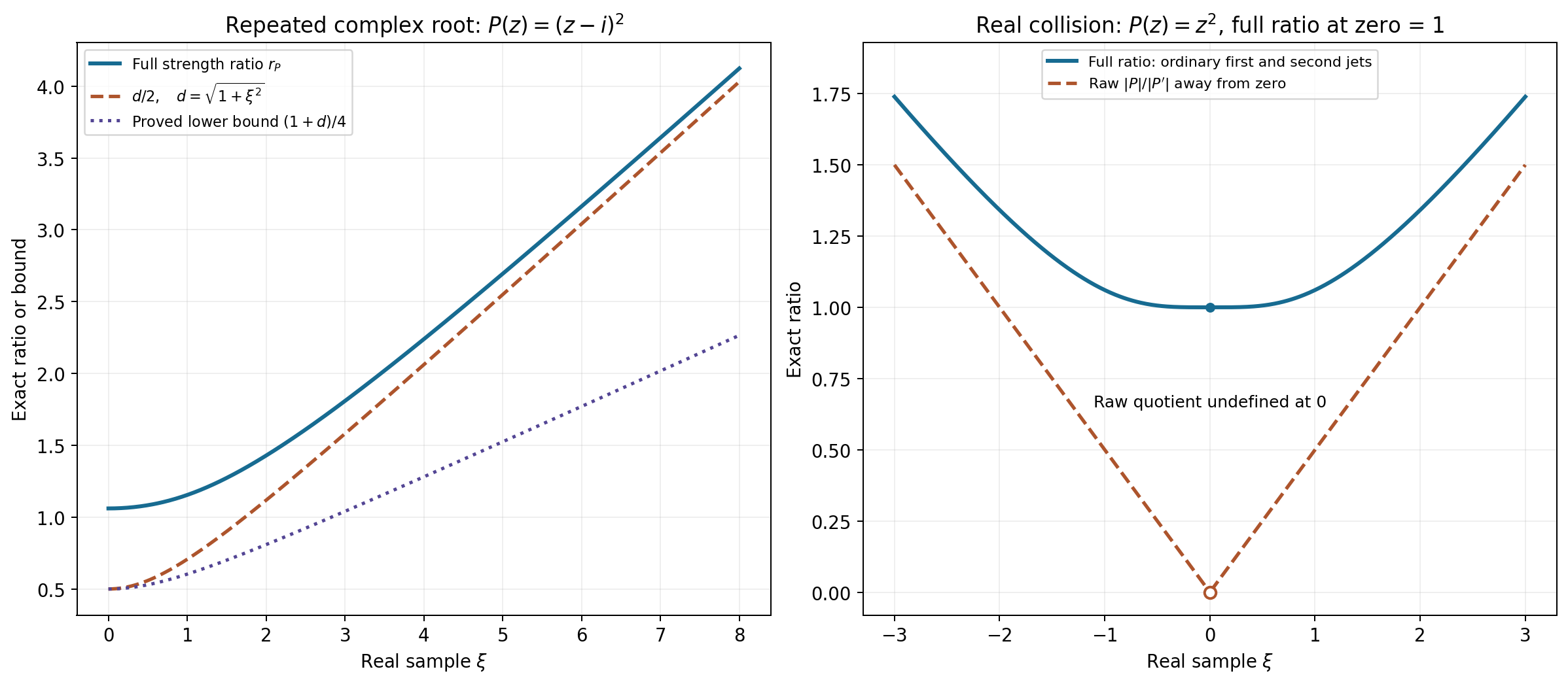 Exact strengths and distances at repeated roots