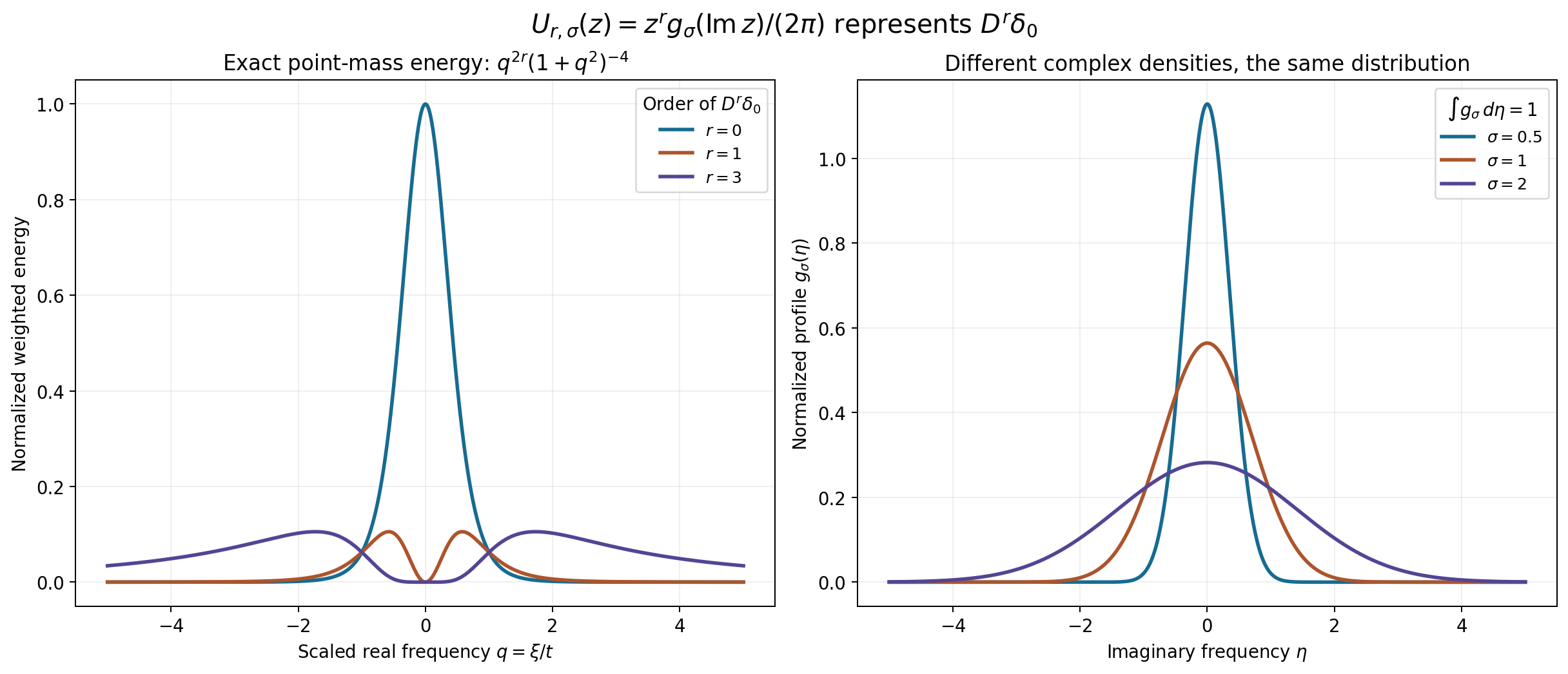 Exact normalized real-frequency energy and three normalized imaginary-frequency profiles.