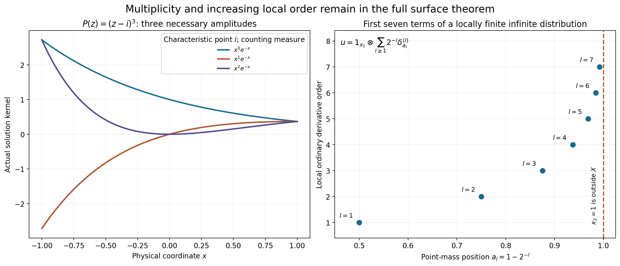 All three repeated-root kernels and the first seven positions and derivative orders in a locally finite distribution.