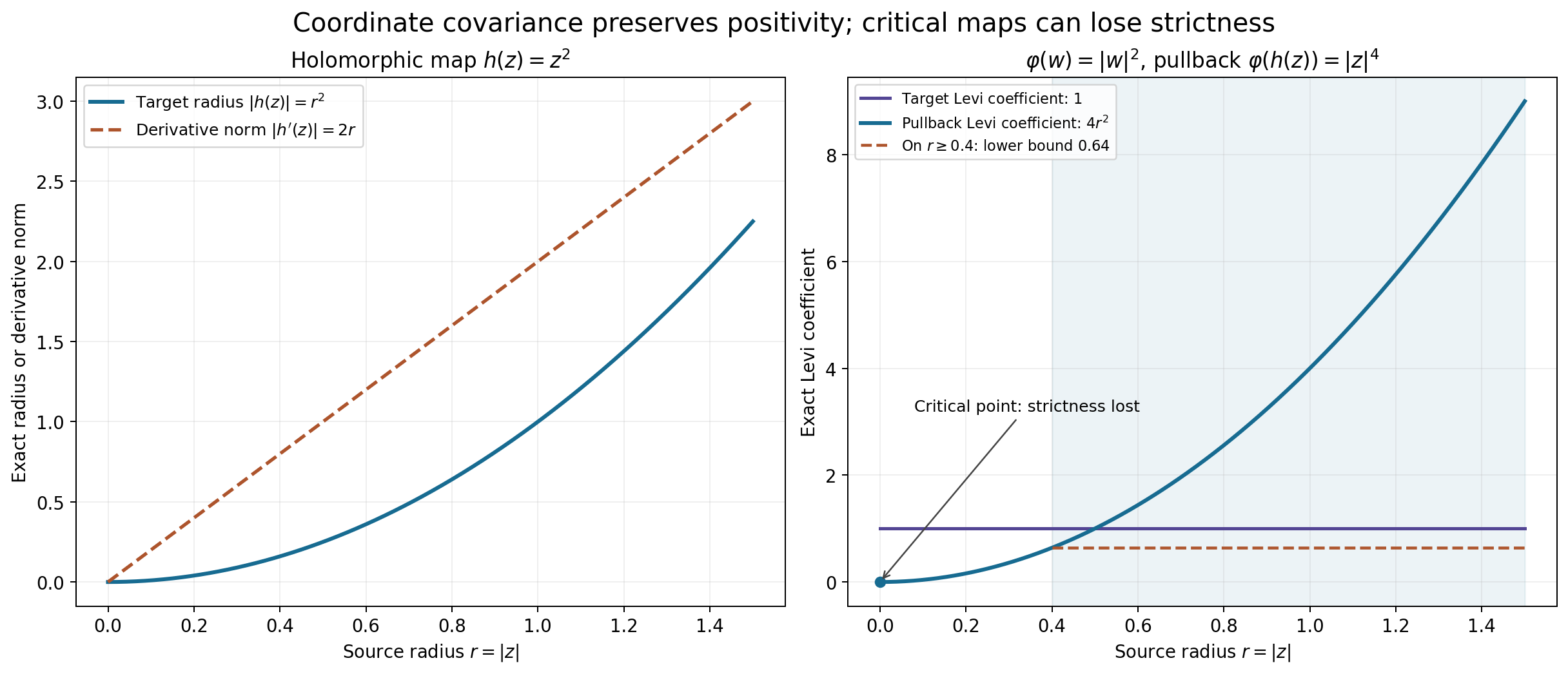 Exact radial values and Levi coefficients under the holomorphic map z to z squared.