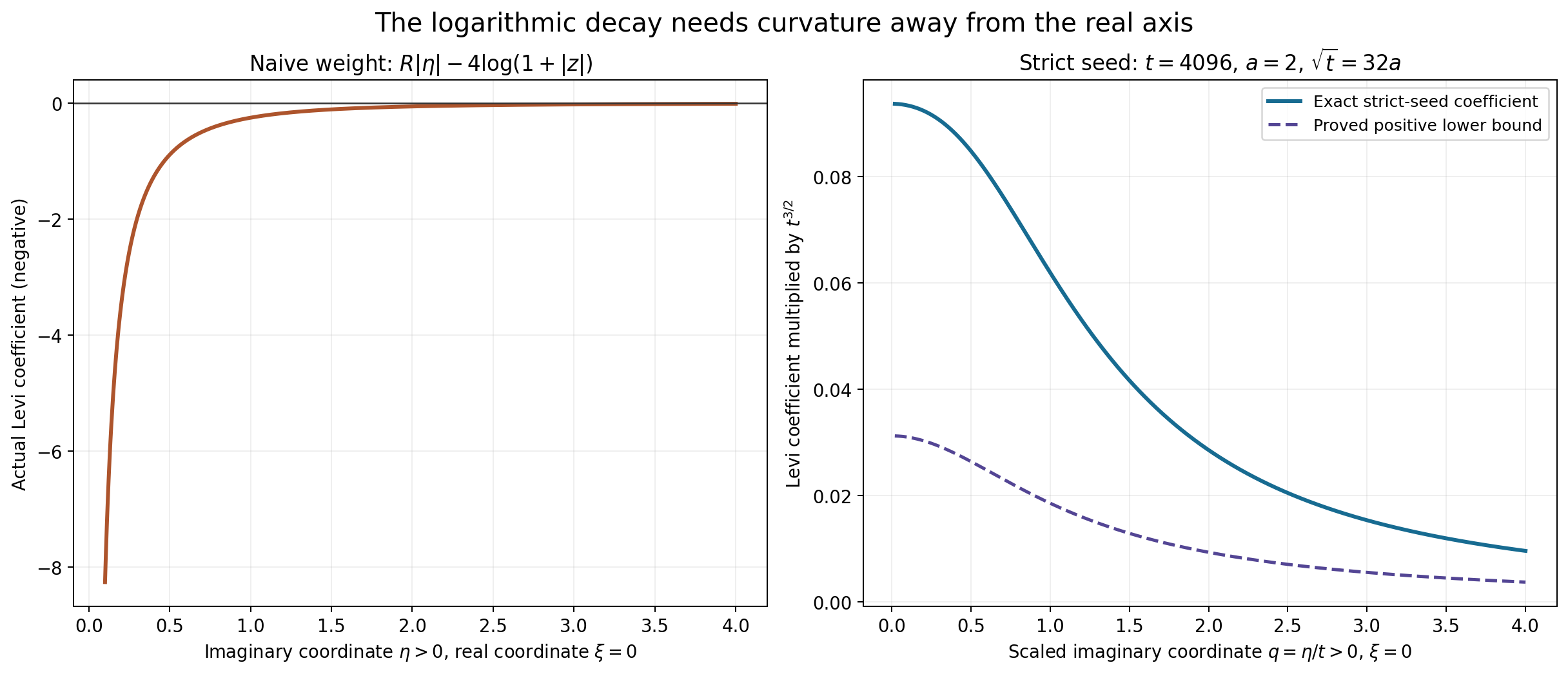 Negative curvature of the naive support weight and the exact positive strict-seed coefficient with its proved lower bound.