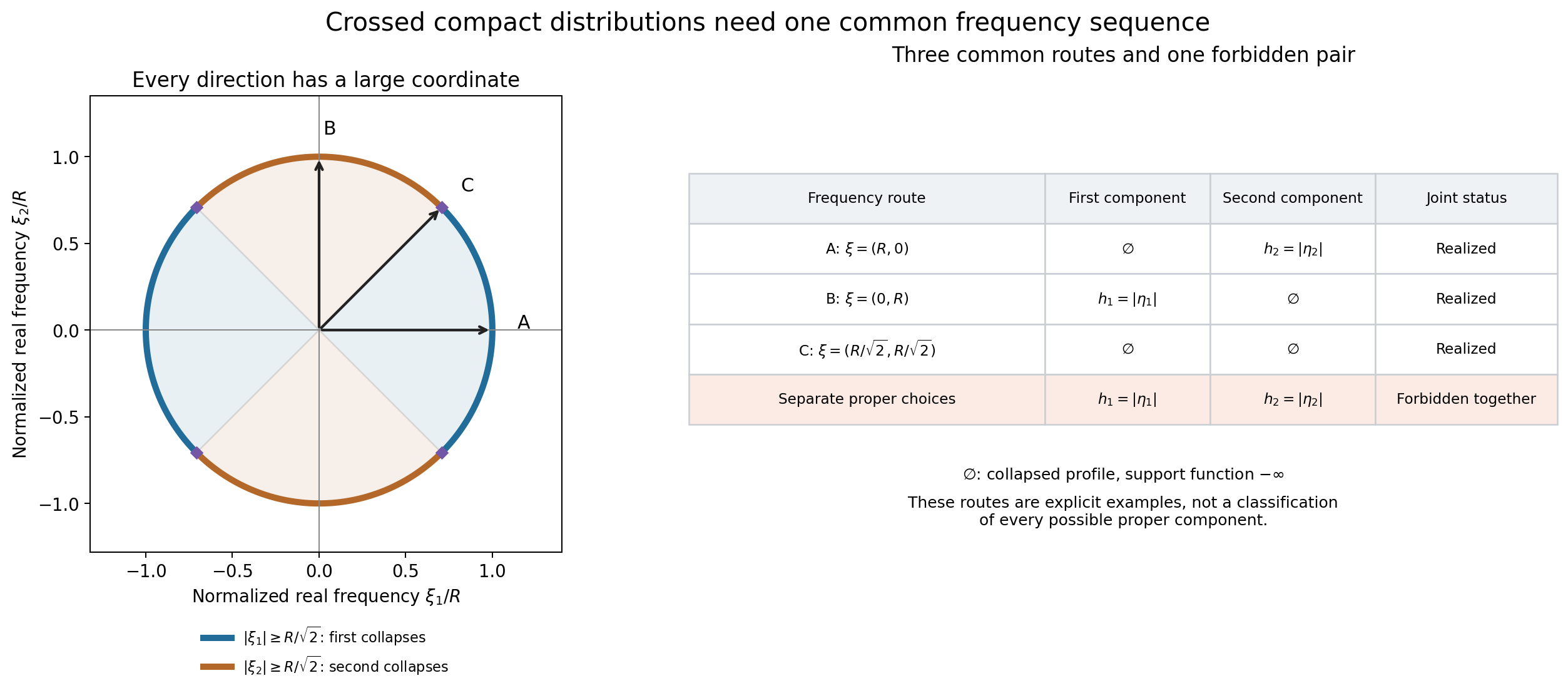 Frequency directions force collapse of at least one coordinate for the two crossed compact distributions