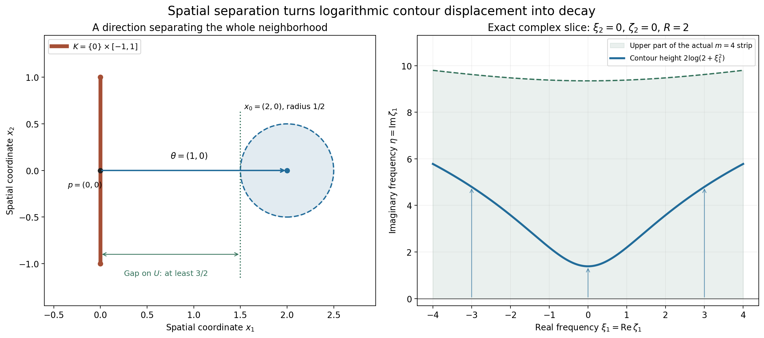 A separating direction for a compact vertical carrier and a slice of its logarithmic complex contour