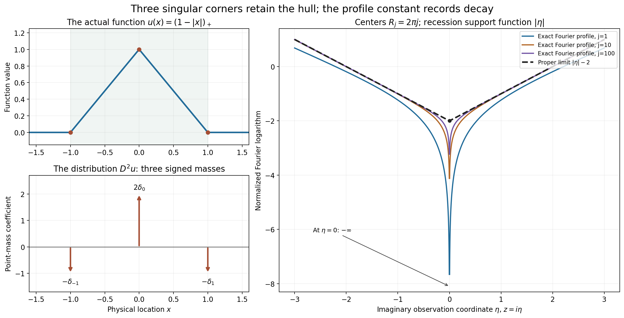 The triangular function and its three signed second-derivative masses, beside its exact Fourier-window profiles