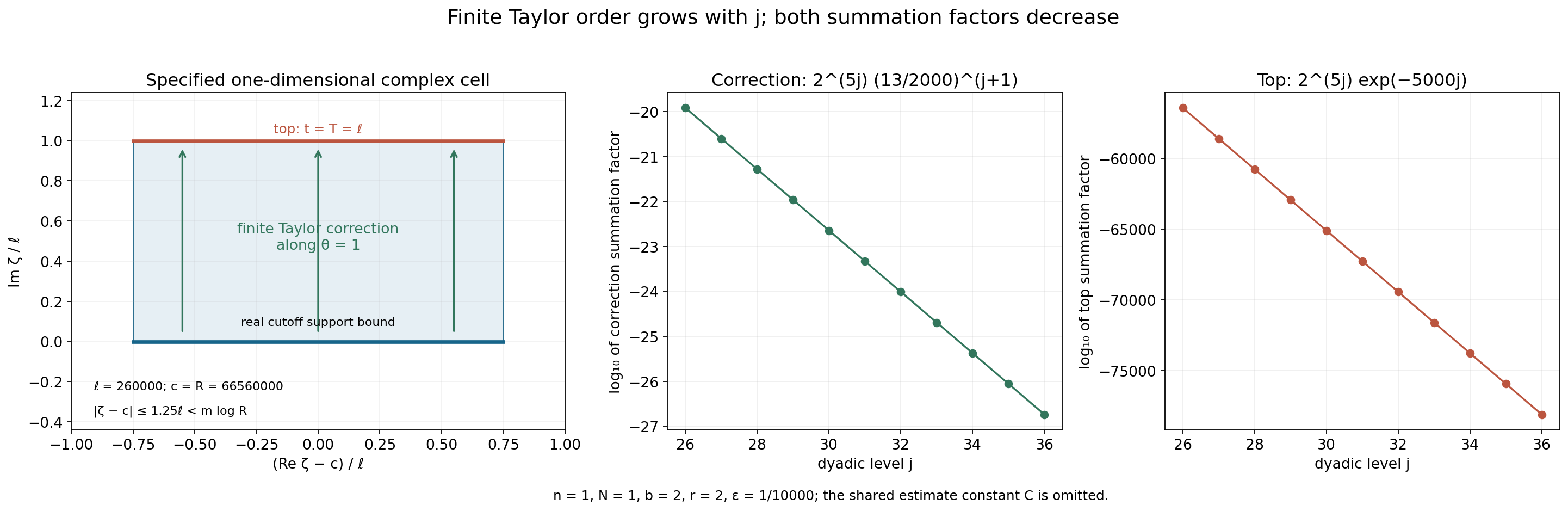A logarithmic frequency cell, its directional finite Taylor shift, and the two decaying contributions to the local inverse Fourier integral.