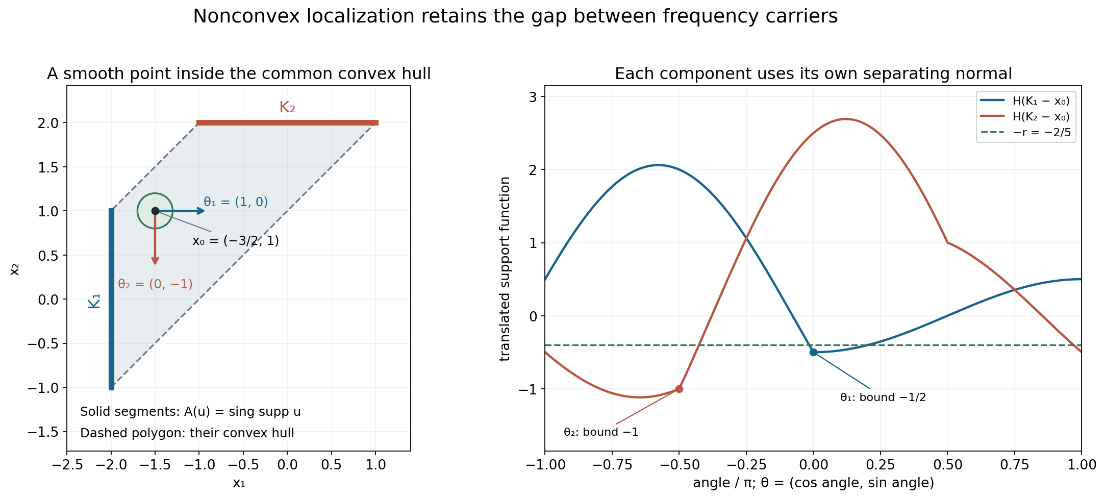 Two separated singular carriers, a smooth point inside their common convex hull, and their different separating normals.