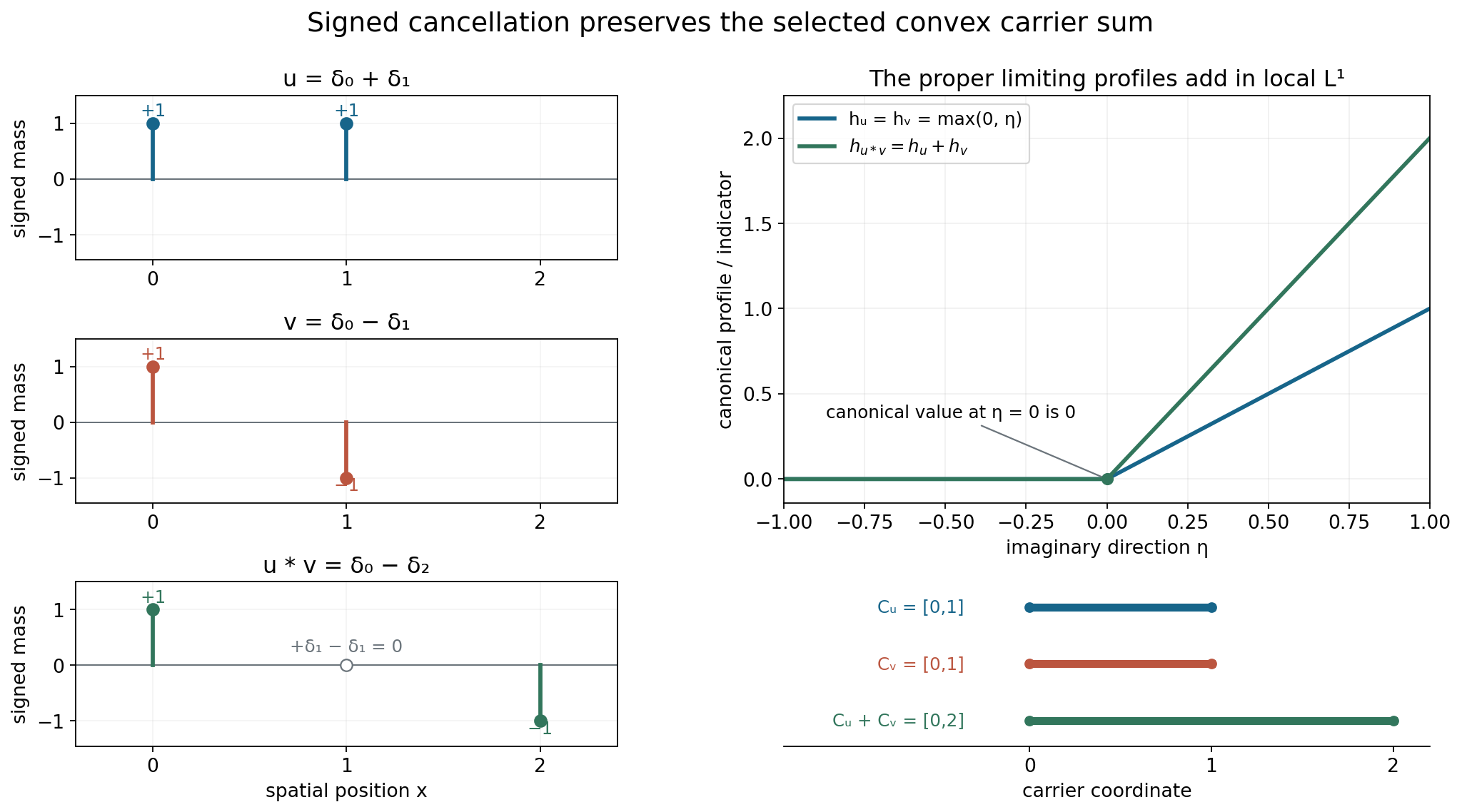 Atomic convolution cancels the two intermediate masses while the selected convex carriers add.