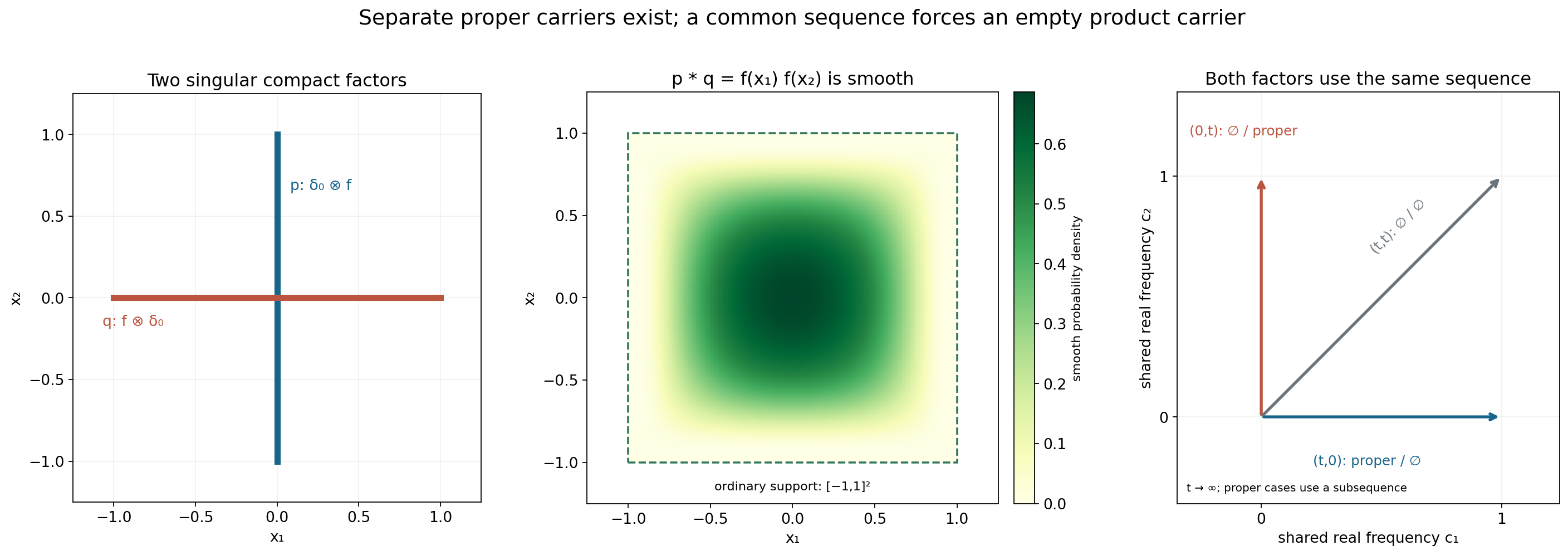Crossed singular segments, their smooth convolution support, and the three shared-frequency directions that explain collapse.
