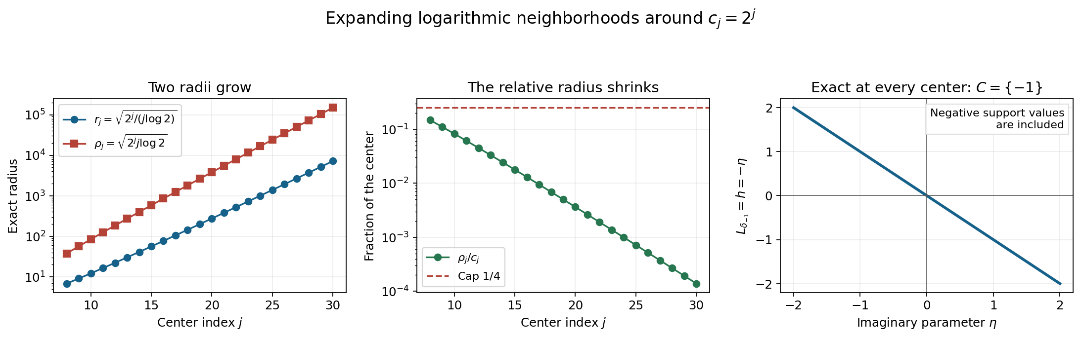 The frequency radius grows, its fraction of the center shrinks, and the point-mass profile remains exactly minus the imaginary parameter.