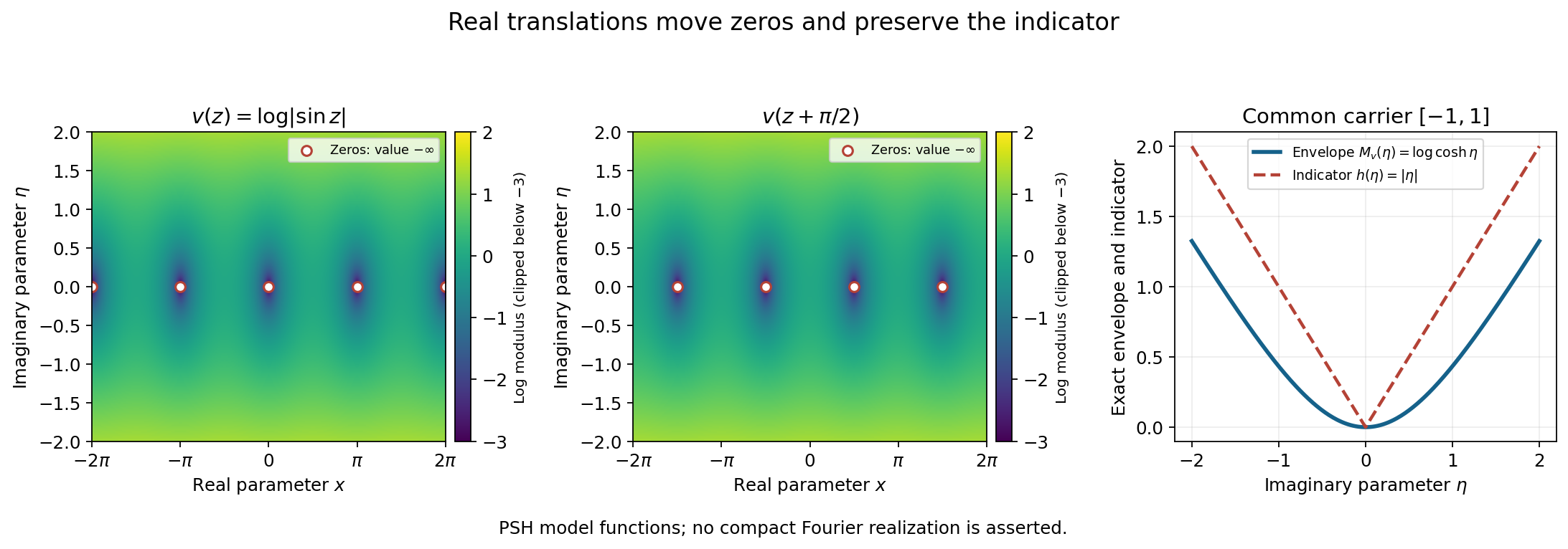 Two real translates of log absolute sine have shifted real zeros and the same imaginary-height envelope and indicator.
