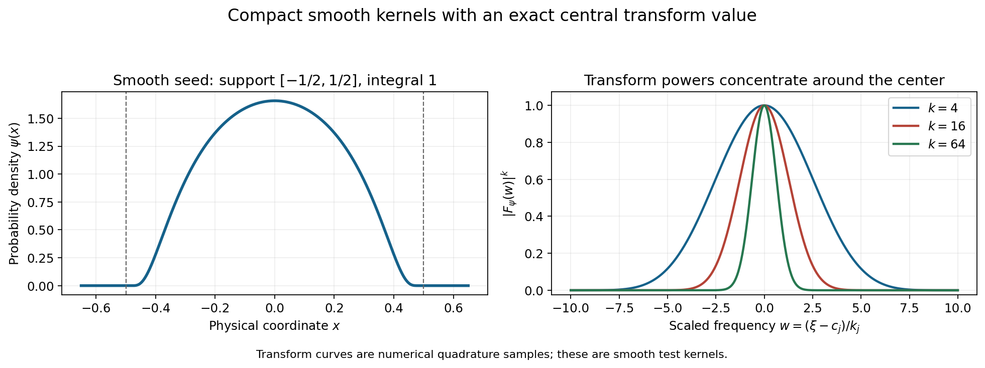 A smooth compact probability bump and numerical samples of its exact transform powers show how convolution powers concentrate frequency mass while the physical support stays fixed.