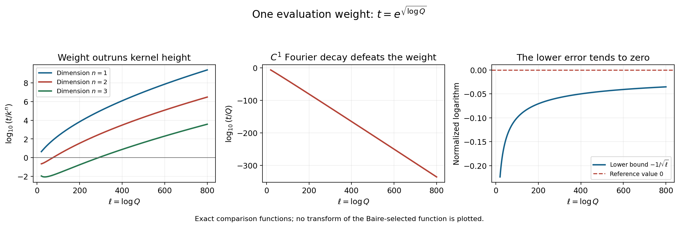 Exact growth ratios for the Baire evaluation weight and the selected-center lower bound illustrate how the test-kernel contradiction and zero-profile recovery fit together.