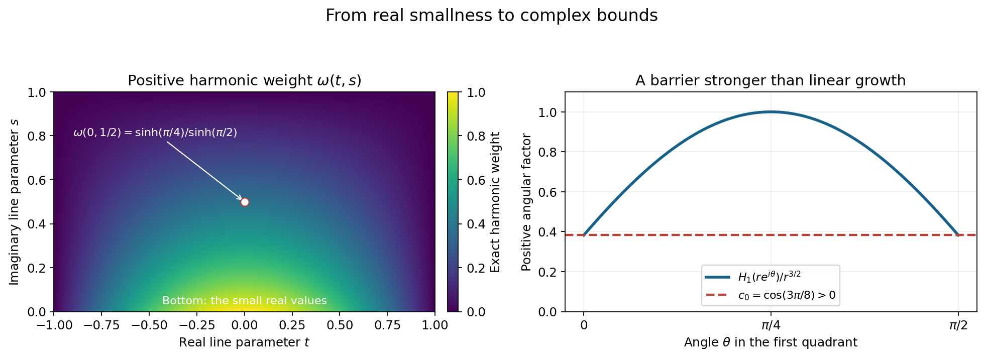 A positive harmonic rectangle function propagates real-axis smallness, and a positive three-halves quadrant barrier removes linear growth in the upper half-plane.