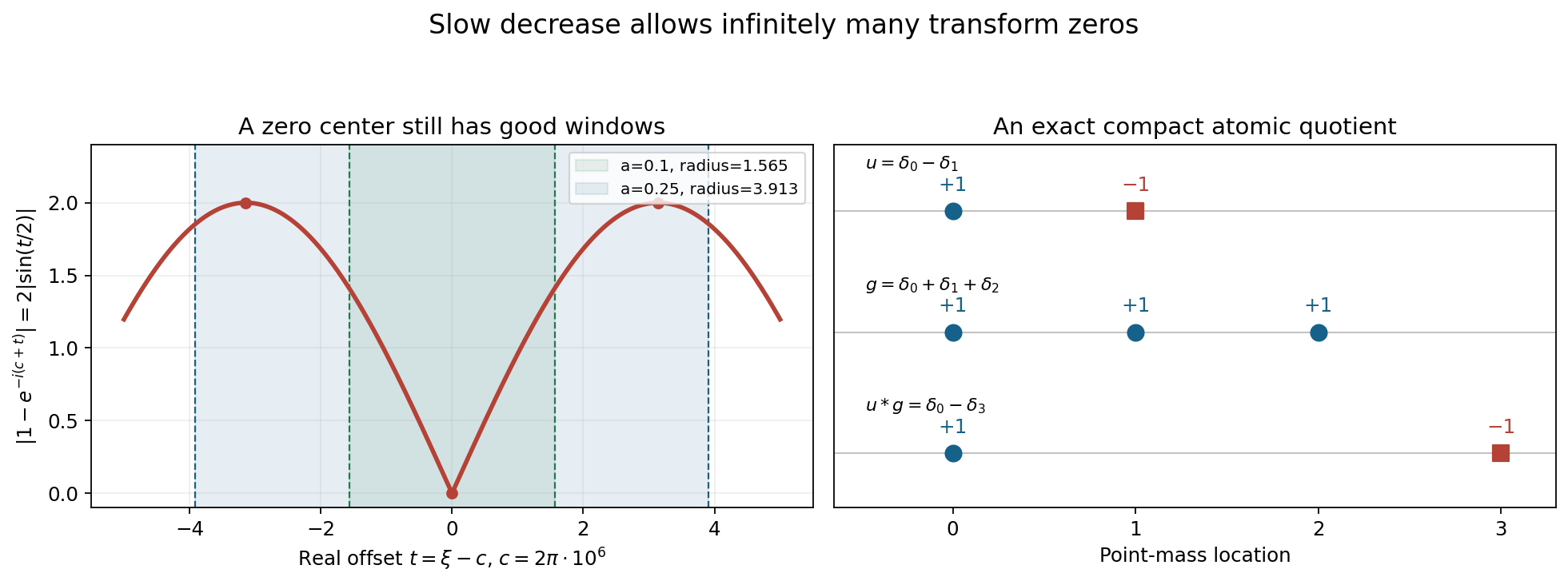 A real zero at a large center lies inside logarithmic windows with positive transform suprema; an atomic quotient gives the exact compact convolution identity.