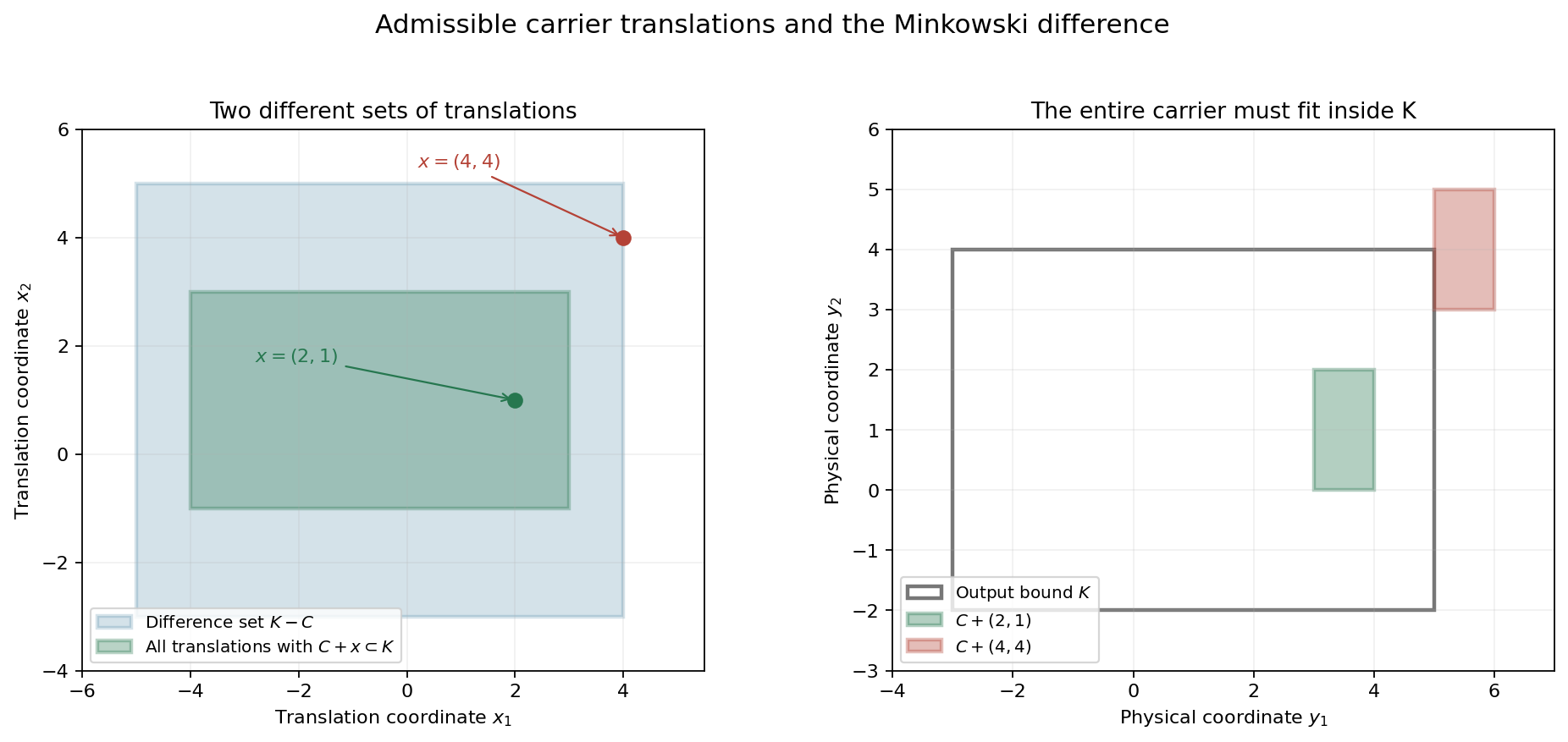 Exact rectangles compare all admissible translations of a carrier with the larger Minkowski difference set, and show one contained translation and one that leaves the output rectangle.