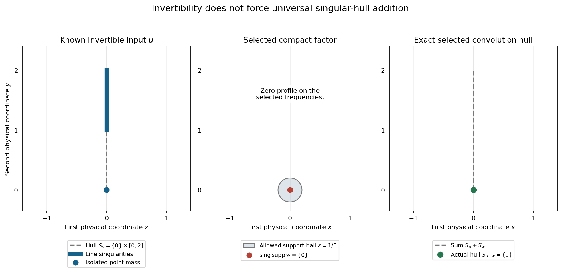 The actual input has an isolated point and a vertical singular segment, the selected compact factor is singular only at the origin, and the output singular hull is the origin rather than their longer hull sum.