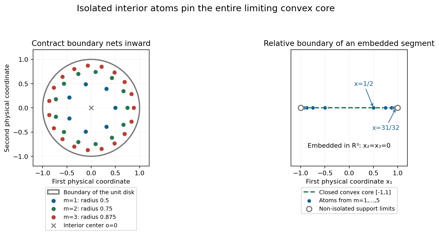 The first three inward boundary nets in the unit disk have radii one half, three quarters and seven eighths; isolated atoms on an embedded segment approach its two endpoint support limits.