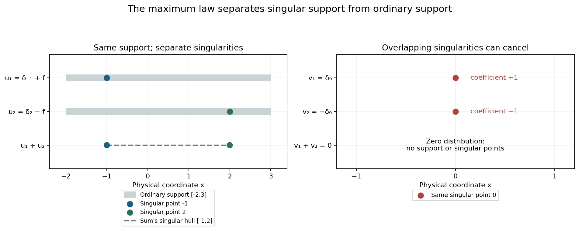 Two distributions have the same interval support but different point singularities that survive their sum; two opposite point masses at the same location instead cancel to the zero distribution.