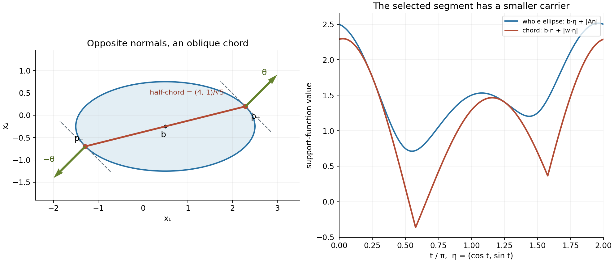An ellipse with the two opposite normal points for a diagonal frequency direction, their oblique chord, and the corresponding segment and body support functions.