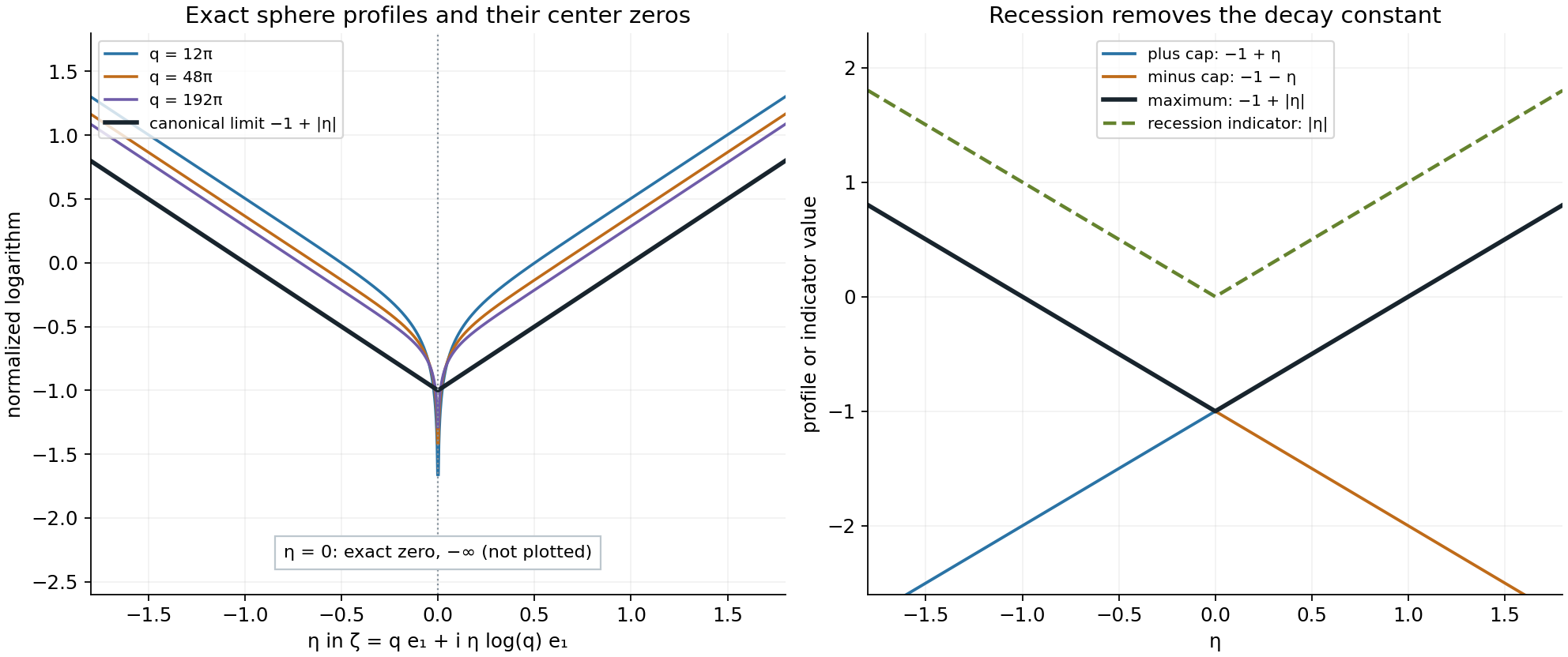 Two exact families of logarithmic Fourier profiles for sphere measure, with zeros marked at the real center, and the separate affine cap limits whose recession gives the segment indicator.
