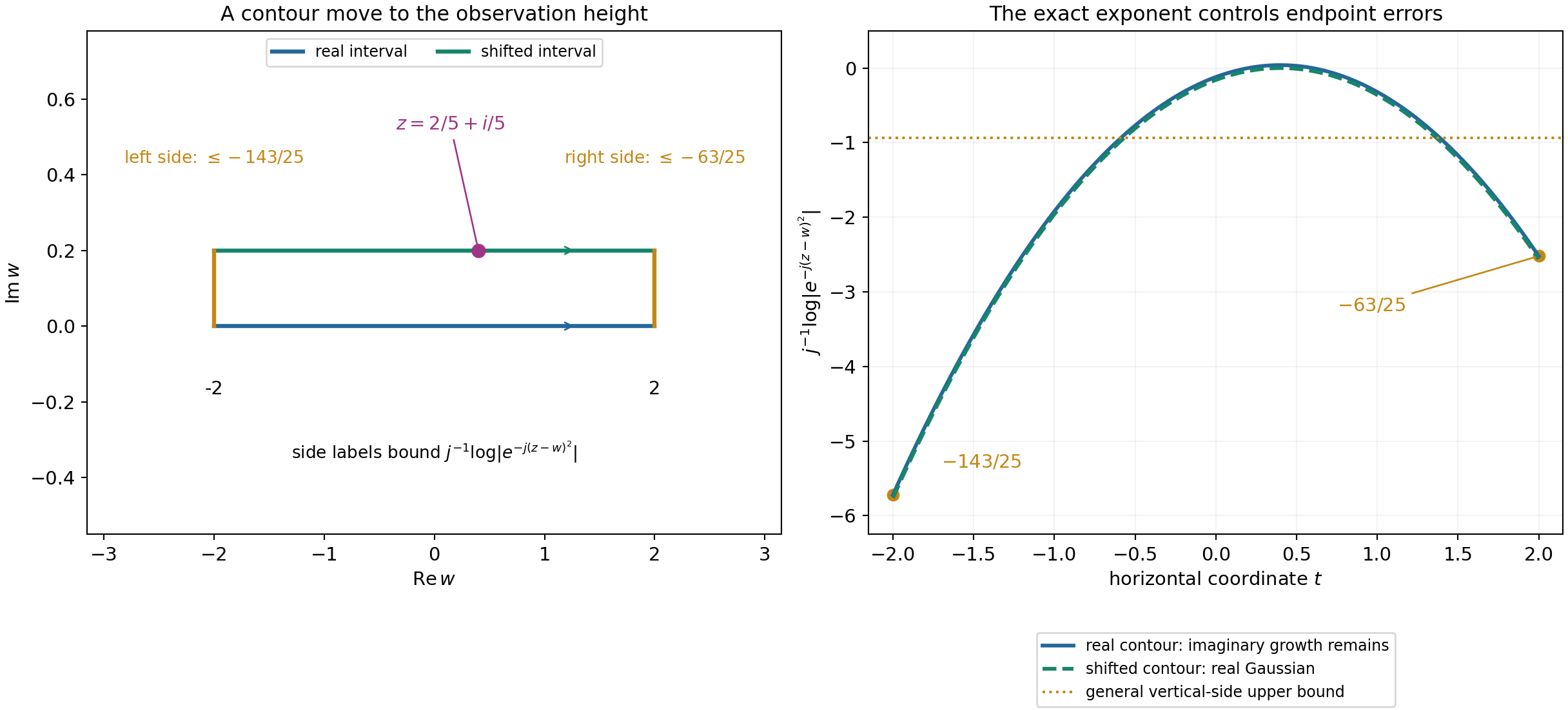 A one-variable Gaussian contour is moved from the real interval to the height of the complex observation point; vertical endpoint contributions have a strictly negative exponential bound.