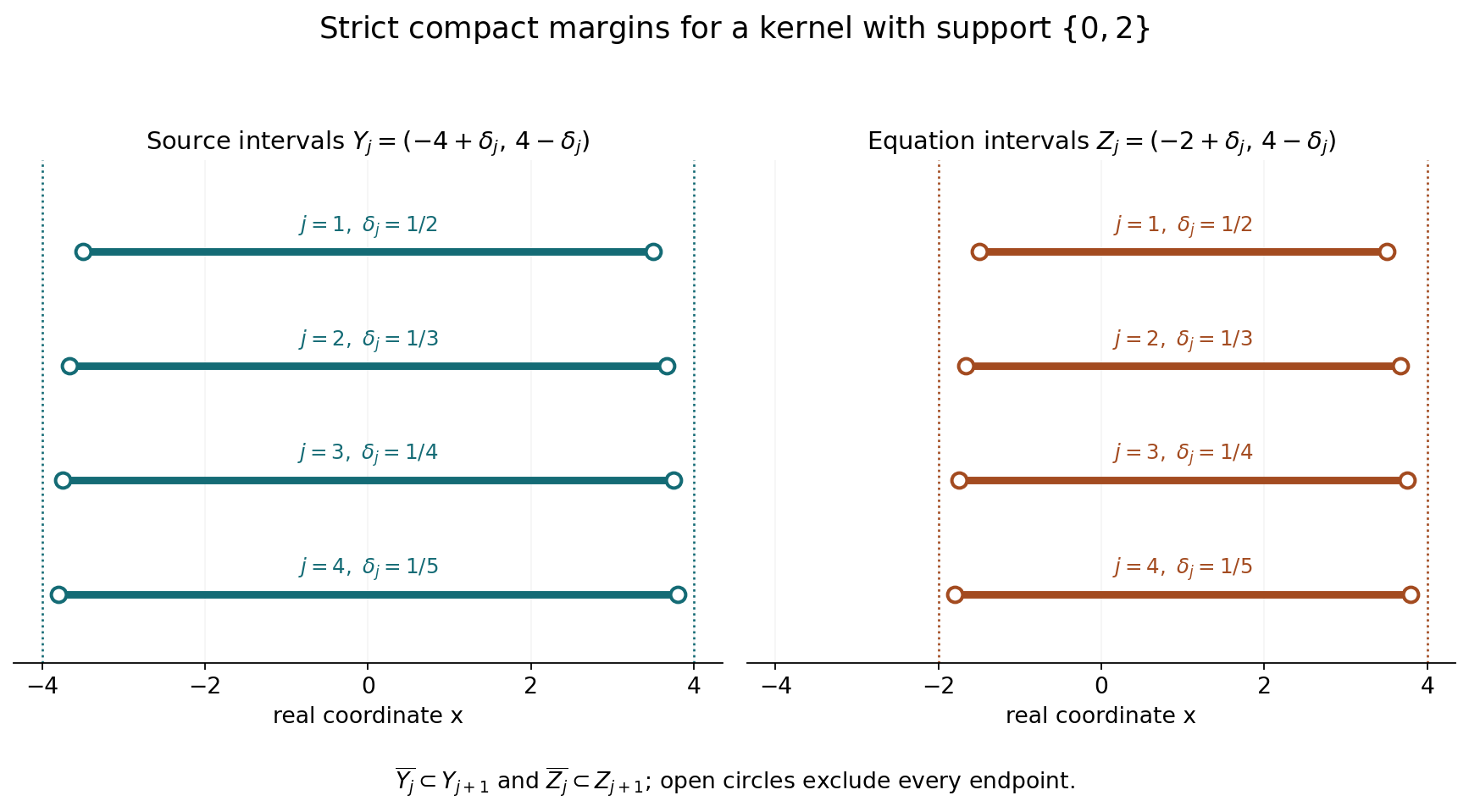 Nested source intervals and their eroded equation domains, with strict compact margins