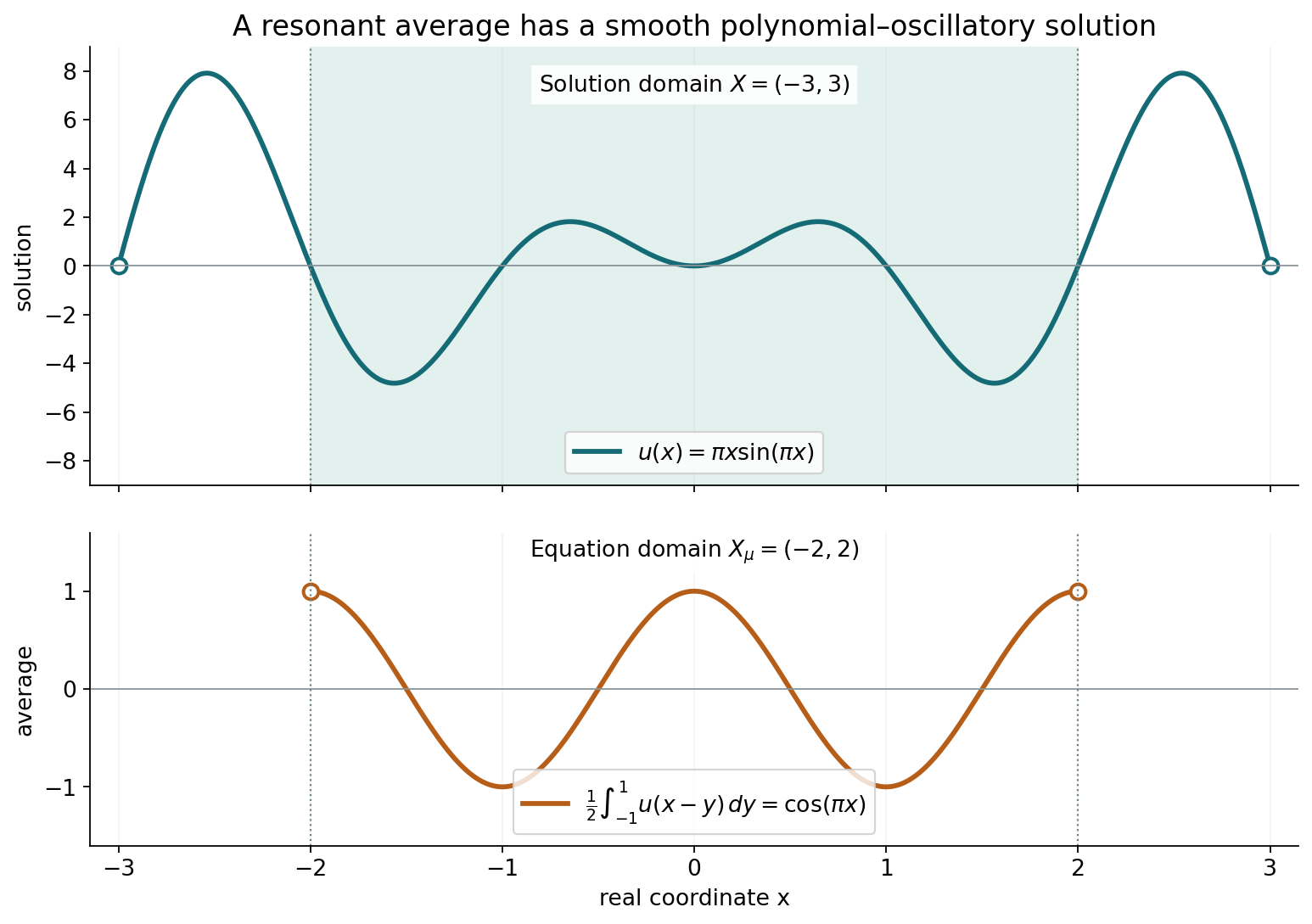 The resonant averaging solution and its exact averaged output on the eroded interval