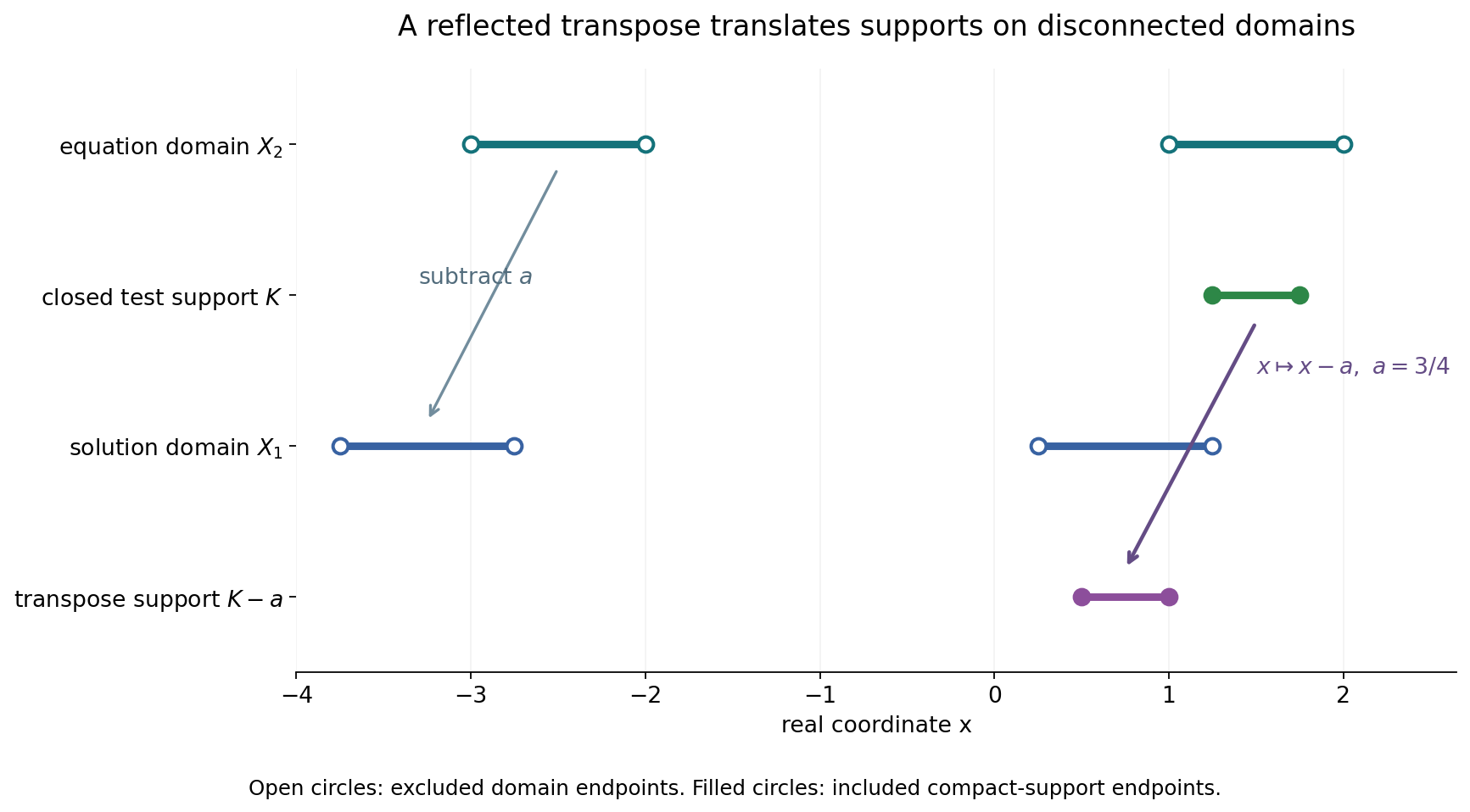 Disconnected equation and solution domains related by an exact translation, with a compact test and its reflected transpose support