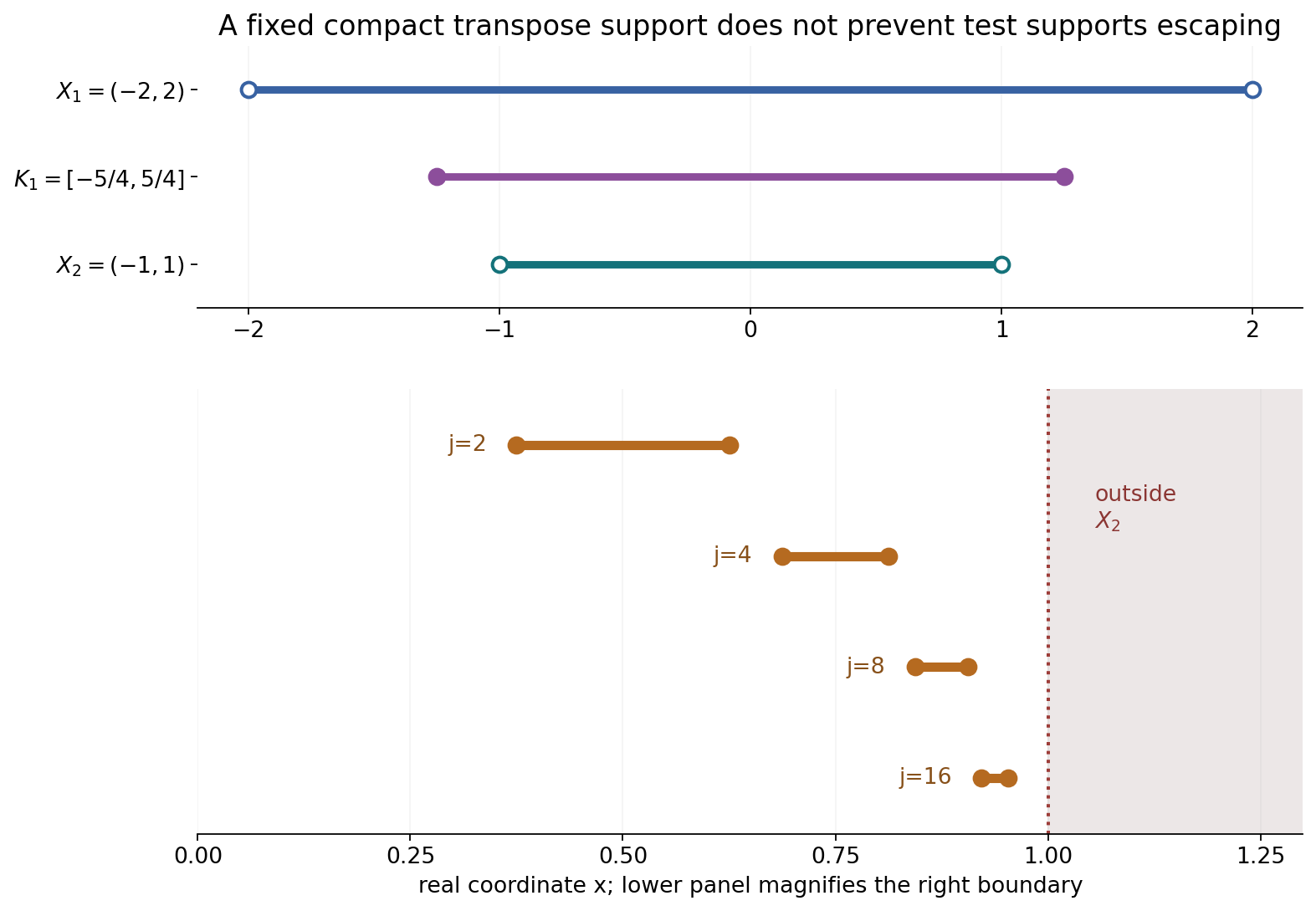 Compact test supports approaching an excluded endpoint while their transpose supports remain in a fixed compact subset of the larger solution domain