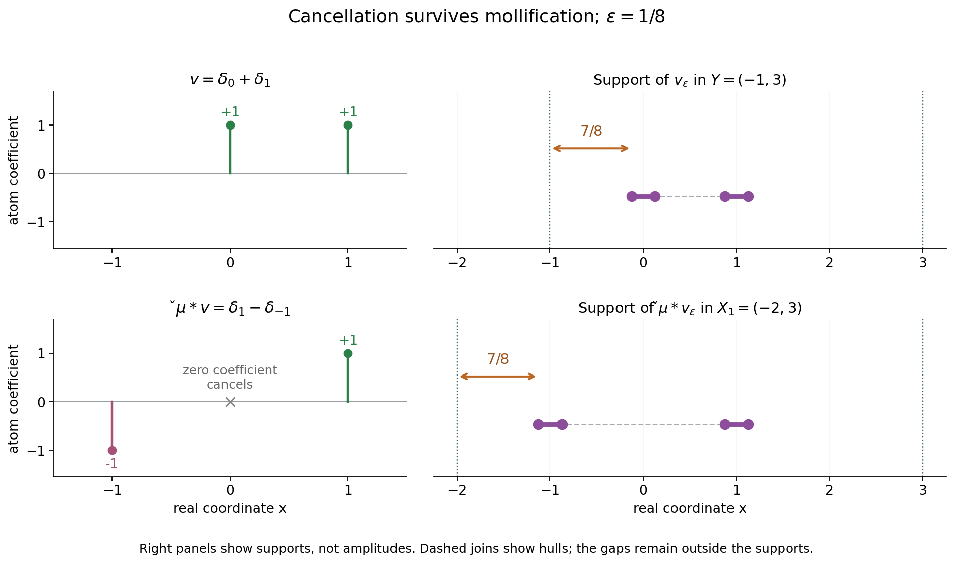 A cancelled middle atom, the actual convolution support and the two disjoint regularized support sets